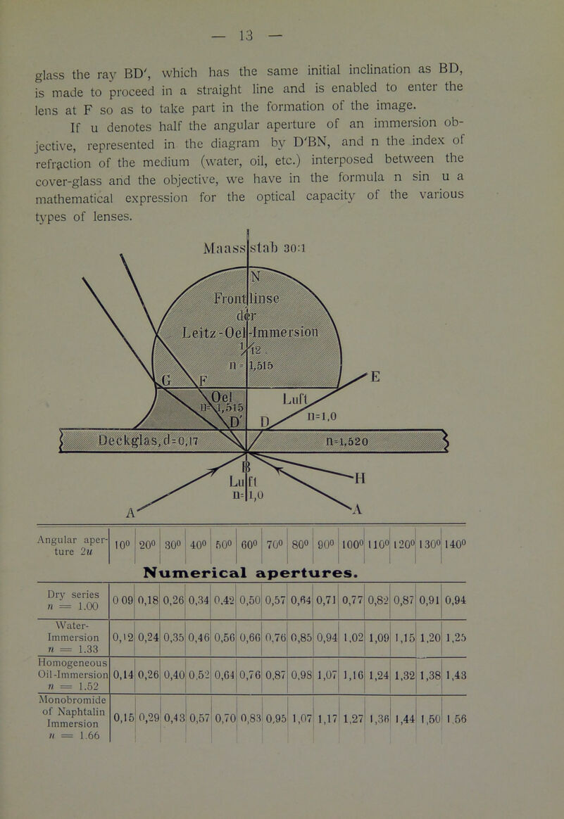 glass the ray BD', which has the same initial inclination as BD, is made to proceed in a straight line and is enabled to entci the lens at F so as to take part in the formation of the image. If u denotes half the angular aperture of an immersion ob- jective, represented in the diagram by D'BN, and n the index of refraction of the medium (water, oil, etc.) interposed between the cover-glass and the objective, we have in the formula n sin u a mathematical expression for the optical capacity of the various types of lenses. Angular aper- ture 2 u 10° 20° 30« 40° 50° 60° 700 80° 90° 100° 110° 120° 1300 140° Numerical a ipertures. Dry series n = 1.00 0 09 0,18 0,26 0,34 0.42 0,50 0,57 0,04 0,71 0,77 0,82 0,87 0,91 0,94 Water- Immersion n = 1.33 0,12 0,24 0,35 0,46 0,56 0,60 0,76 0,85 0,94 1,02 1,09 1,15 1,20 1,25 Homogeneous Oil-Immersion n = 1.52 0,14 0,26 0,40 0,52 0,G4 0,76 0,87 0.9S 1,07 1,16 1,24 1,32 1,38 1,43 Monobromide of Naphtalin Immersion n = 1.66 0,15 0,29 0,43 0,57 0,70 0,83 0,95 1,07 1,17 1,27 1,36 1,44 1,50 1,56