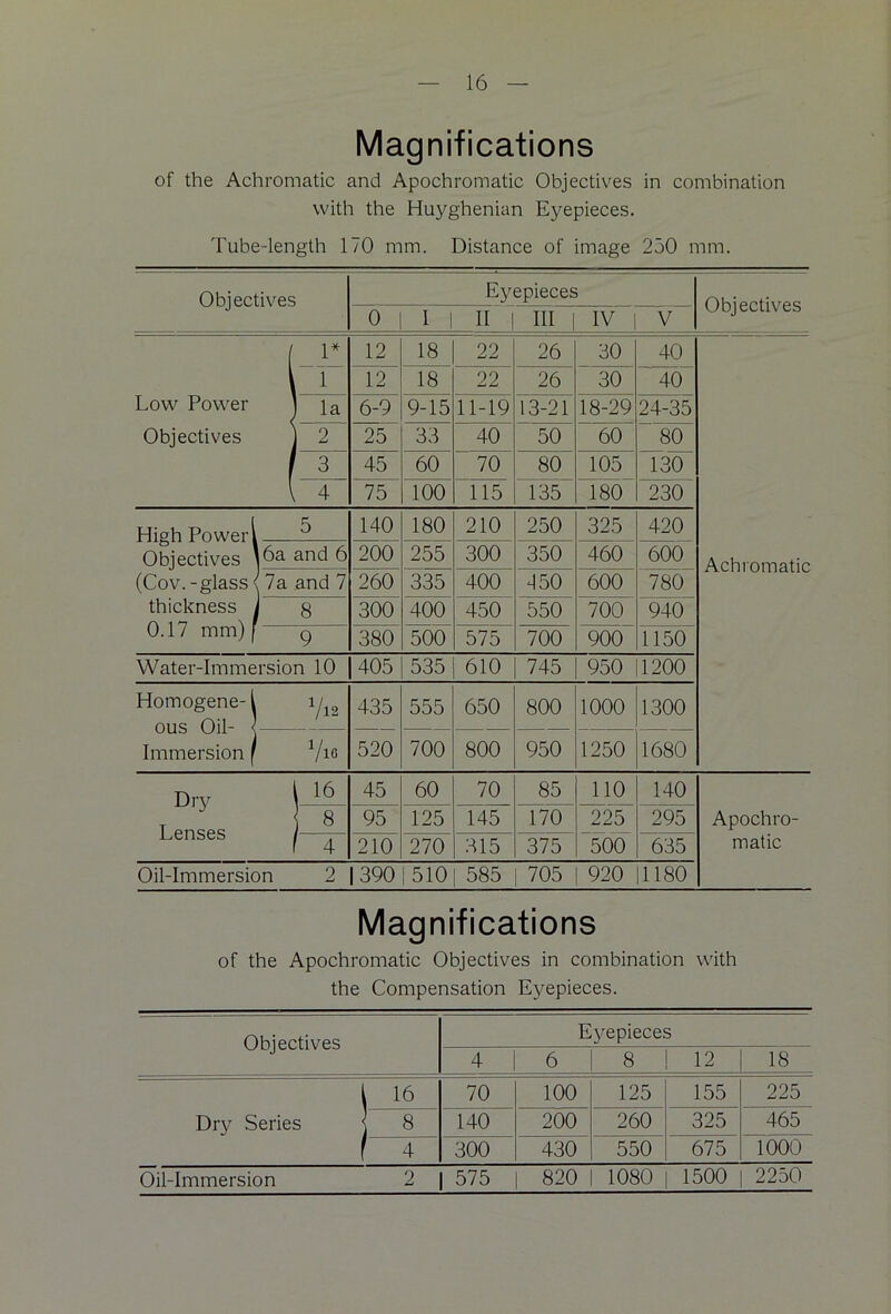 Magnifications of the Achromatic and Apochromatic Objectives in combination with the Huyghenian Eyepieces. Tube-length 170 mm. Distance of image 250 mm. Objectives Eyepieces Low Power Objectives 1* 12 18 22 26 30 40 1 12 18 22 26 30 40 1 la 6-9 9-15 11-19 13-21 18-29 24-35 2 25 33 40 50 60 80 3 45 60 70 80 105 130 4 75 100 115 135 180 230 High Power Objectives (Cov. - glass thickness 0.17 mm) 5 140 180 210 250 325 420 [6a and 6 200 255 300 350 460 600 \ 7a and 7 260 335 400 A 50 600 780 8 300 400 450 550 700 940 9 380 500 575 700 900 1150 Water-Immersion 10 405 535 610 745 950 11200 Hotnogene-1 ous Oil- 1 Immersion | 7» 435 555 650 800 1000 1300 Vie 520 700 800 950 1250 1680 Dry Lenses l 16 45 60 70 85 110 140 8 95 125 145 170 225 295 1 4 210 270 315 375 500 635 Objectives Achromatic Oil-Immersion 2 | 390 | 510 | 585 | 705 | 920 |1180 Apochro- matic Magnifications of the Apochromatic Objectives in combination with the Compensation Eyepieces. Objectives Eyepieces 4 6 8 12 18 l 16 70 100 125 155 225 Dry Series 8 140 200 260 325 465 f 4 300 430 550 675 1000 Oil-Immersion 2 575 820 1080 1500 2250