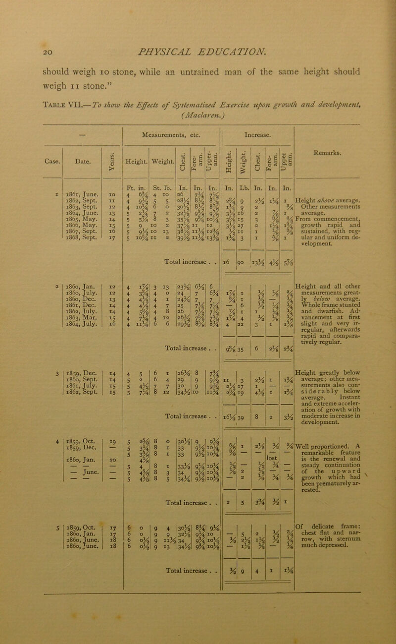 should weigh io stone, while an untrained man of the same height should weigh ii stone.” Table VII.— To show the Effects of Systematized Exercise upon growth and development, ( Maclaren.) Measurements, etc. Case. Date. 1861, June. 1862, Sept. 1863, Sept. 1864, June. 1865, May. 1866, May. 1867, Sept. 1868, Sept. 1859, Oct. 1860, Jan. i860, June. i860, June. 2 s >< 10 11 12 13 14 15 16 17 i860, Jan. 12 4 1% 3 13 23% 6% i860, July. 12 4 3 % 4 0 24 7 i860, Dec. 13 4 4% 4 1 24% 7 1861, Dec. 14 4 4% 4 7 25 7% 1862, July. 14 4 5% 4 8 26 7% 1863, Mar. iS 4 7% 4 12 26% 7% 1864, July. 16 4 11A 6 6 29% 8% 17 *7 18 18 Height. Weight. Ft. in. St. lb. 4 6% 4 10 U o rt 32X2 9' 3572 9/4 3772 11 38% 11% 39% si% Total increase . ft rt P 7 % Increase. 6 6% 7 % Total increase . . 3 1859, Dec. 14 4 5 6 I 26% 8 i860, Sept. 14 S 2 6 4 29 9 1861, July. 15 S 4% 7% 7 7 3° , 9 1862, Sept. i5 5 8 12 34% 10 7% 9% 9; 11 Total increase 1859, Oct. 19 5 2% 8 O 30% 1859, Dec. 5 3% 8 I 33 i860, Jan. 5 3% 8 I 33 20 4% — — — 5 4 8 I 33% — June. — 5 4'% 8 3 34 — — — S 4% 8 5 34% Total increase I k 13 3°% 32% 34% Total increase . . . 5) S3 CO O k § P X, O « ft a « * u P In. Lb. In. In. In. 2 % 9 to 1% 1 1% 9 2 % 3% l6 2 % 1 3% 15 3 k % 3% 27 2 % 11 I % % 1% 3 I % 1 l6 90 *3% 4% 5% Remarks. 1% I % % % % I % % 6 % % % Vb I I X7 1% 4 % 78 4 22 3 I !% j 9% 35 6 2% 2% II 1 3 2% 17 2% 19 1 2% 4% 1 1 1% I % i6%39 1 8 2 3% g 1 2% % % — — — — 34 2 2 lost % % ~k 2 5 3% % 1 ~% b 2 ■g % 34 % . 4 I 1% Height above average. Other measurements average. From commencement, growth rapid and sustained, with reg- ular and uniform de- velopment. Height and all other measurements great- ly below average. Whole frame stunted and dwarfish. Ad- vancement at first slight and very ir- regular, afterwards rapid and compara- tively regular. Height greatly below average; other mea- surements also con- siderably below average. Instant and extreme acceler- ation of growth with moderate increase in development. Well proportioned. A remarkable feature is the renewal and steady continuation of the upward growth which had been prematurely ar- rested. Of delicate frame: chest fiat and nar- row, with sternum much depressed.