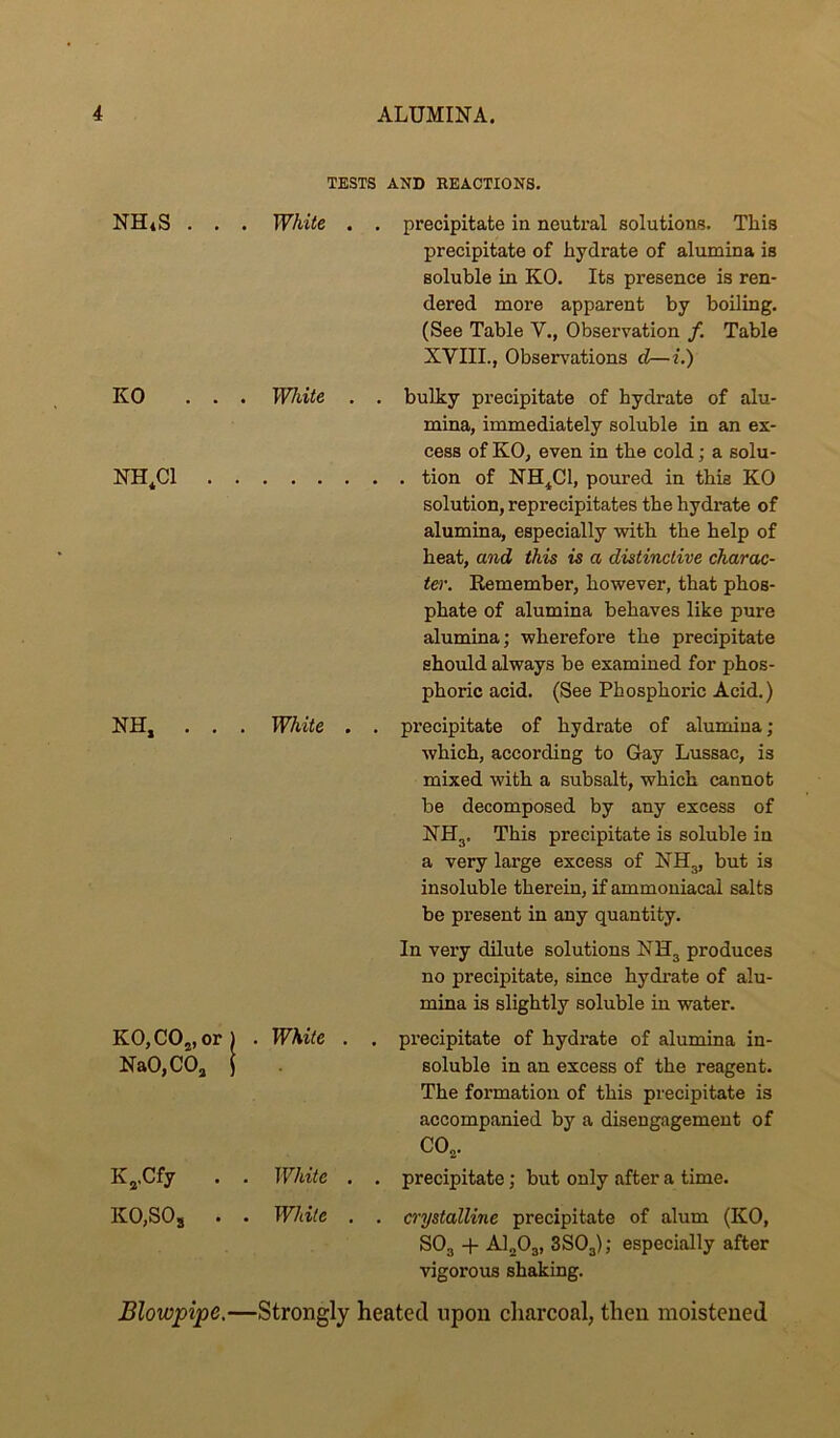 TESTS AND REACTIONS. NHtS . . • White . . precipitate in neutral solutions. This precipitate of hydrate of alumina is soluble in KO. Its presence is ren- dered more apparent by boiling. (See Table V., Observation /. Table XVIII., Observations d—i.) KO . . . White . . bulky precipitate of hydrate of alu- mina, immediately soluble in an ex- cess of KO, even in the cold; a solu- NH^Cl tion of NH^Cl, poured in this KO solution, reprecipitates the hydrate of alumina, especially with the help of heat, and this is a distinctive charac- ter. Remember, however, that phos- phate of alumina behaves like pure alumina; wherefore the precipitate should always be examined for phos- phoric acid. (See Phosphoric Acid.) NH, . . . White . . precipitate of hydrate of alumina ; which, according to Gay Lussac, is mixed with a subsalt, which cannot be decomposed by any excess of NH3. This precipitate is soluble in a very large excess of NH3, but is insoluble therein, if ammoniacal salts be present in any quantity. In very dilute solutions NH3 produces no precipitate, since hydrate of alu- mina is slightly soluble in water. KO, COj, or ) . White . , precipitate of hydrate of alumina in- NaO,COj ) . soluble in an excess of the reagent. The formation of this precipitate is accompanied by a disengagement of CO3. Kj.Cfy . . White . . precipitate; but only after a time. KO,SOj . . White . . crystalline precipitate of alum (KO, SO3 -f AI2O3, 3SO3); especially after vigorous shaking. Blowpipe,—Strongly heated upon charcoal, then moistened
