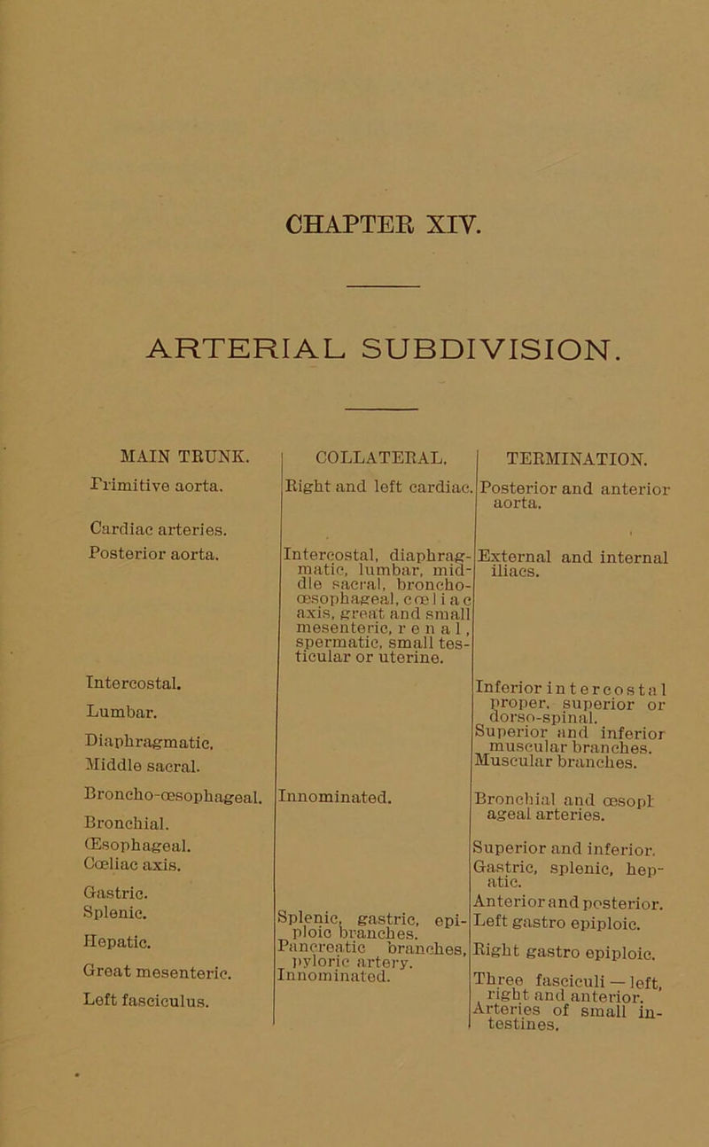 CHAPTEE XIY. ARTERIAL SUBDIVISION. MAIN TRUNK. Primitive aorta. Cardiac arteries. Posterior aorta. Intercostal. Lumbar. Diaphragmatic. Middle sacral. Broncho-oesophageal. Bronchial. (Esophageal. Coeliac axis. Gastric. Splenic. Hepatic. Great mesenteric. Left fasciculus. COLLATERAL. Right and left cardiac. Intercostal, diaphrag- matic, lumbar, mid- dle sacral, broncho- CBsophageal, coel i ac axis, great and small mesenteric, renal, spermatic, small tes- ticular or uterine. Innominated. Splenic, gastric, epi- ploic branches. Pancreatic branches, pyloric artery. Innominated. TERMINATION. Posterior and anterior aorta. External and internal iliacs. Inferior intercostal proper, superior or dorso-spinal. Superior and inferior muscular branches. Muscular branches. Bronchial and cesopl ageal arteries. Superior and inferior. Gastric, splenic, hep- atic. Anterior and posterior. Left gastro epiploic. Right gastro epiploic. Three fasciculi — left, right and anterior. Arteries of small in- testines.