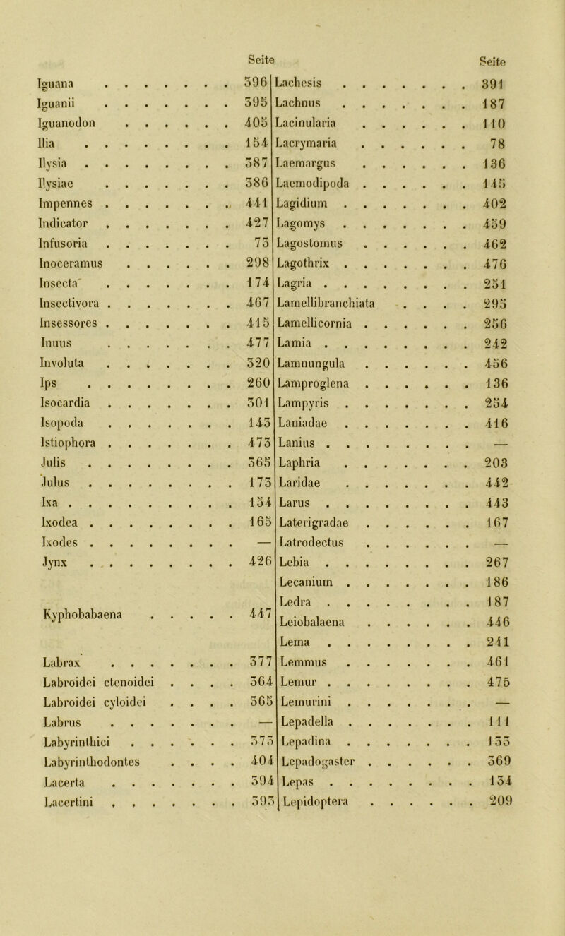 Seite Seite Iguana 396 Lacbesis 391 Iguanii 595 Lachnus 187 Iguanodon 405 Lacinularia 110 Ilia .... 154 Lacrymaria 78 Ilysia .... 387 Laernargus 136 Ilysiae 586 Laemodipoda . 145 Impennes . • / 441 Lagidium 402 Indicator 427 Lagomys 459 Infusoria 75 Lagostomus 462 Inoceramus 298 Lagotbrix . 476 Insecta 174 Lagria . 251 Insectivora . 467 Lamellibranehiata - 295 Insessores . 415 Lamellicornia . 256 Inuus 477 Lamia . 242 Involuta . . * 320 Lamnungula 456 Ips .... 260 Lamproglena 136 Isocardia 501 Lampyris 254 Isopoda 143 Laniadae 416 Istiophora . 473 Lanius . — Julis .... 365 Laphria 203 * Julus .... 175 Laridae 442 Ixa 154 Larus 443 Ixodea .... 165 Laterigradae 167 Ixodes .... — Latrodectus — Jynx .... 426 Lebia 267 Lecanium . 186 Ledra 187 Kyphobabaena • • • • 447 Leiobalaena 446 Lema 241 Labrax 577 Lemmus 461 Labroidei ctenoidei 564 Lemur . 475 Labroidei cyloidei 365 Lemurini — Labrus — Lepadella . 111 Labyrinthici r* r* rf o / 0 Lepadina 135 Labyrinthodontes 404 Lepadogaster . 569 Lacerta 394 Lepas 154 Lacertini 393 Lepidoptera • • • • • 209