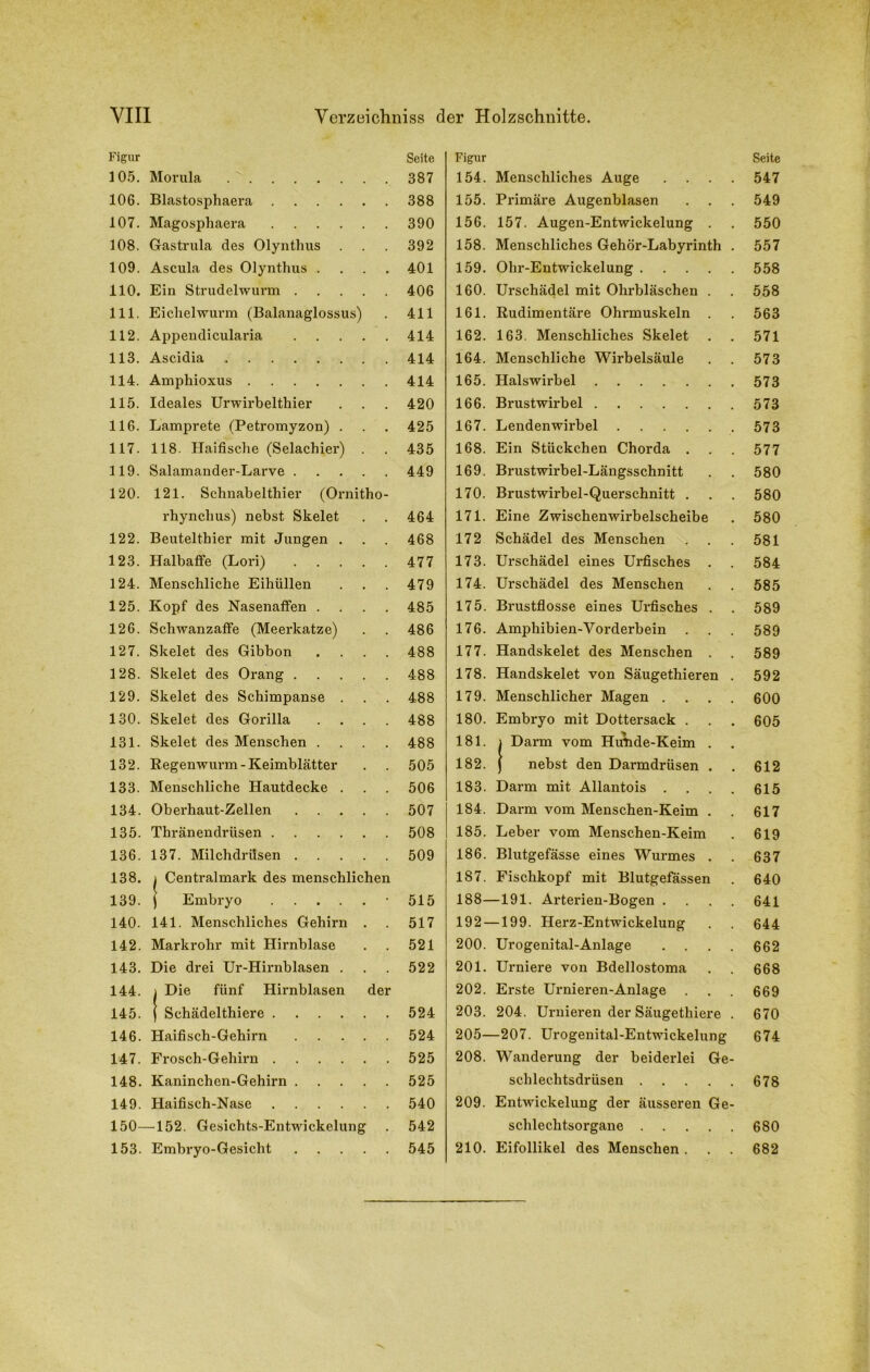 Figur 105. Morula 106. Blastosphaera 107. Magosphaera 108. Gastrula des Olynthus 109. Ascula des Olynthus . . . . 110. Ein Strudelwurm 111. Eichelwurm (Balanaglossus) 112. Appendicularia 113. Ascidia 114. Amphioxus 115. Ideales Urwirbelthier 116. Lamprete (Petromyzon) . 117. 118. Haifische (Selachier) . 119. Salamander-Larve 120. 121. Schnabelthier (Ornitho- rhynclius) nebst Skelet 122. Beutelthier mit Jungen . 123. Halbaffe (Lori) 124. Menschliche Eihüllen 125. Kopf des Nasenaffen . 126. Schwanzaffe (Meerkatze) 127. Skelet des Gibbon . 128. Skelet des Orang 129. Skelet des Schimpanse . 130. Skelet des Gorilla . 131. Skelet des Menschen . 132. Regenwurm-Keimblätter 133. Menschliche Hautdecke . 134. Oberhaut-Zellen 135. Thränendrüsen 136. 137. Milchdrüsen 138. i Centralmark des menschlichen 139. | Embryo 140. 141. Menschliches Gehirn . 142. Markrohr mit Hirnblase 143. Die drei Ur-Hirnblasen . 144. i Die fünf Hirnblasen der 145. j Schädelthiere 146. Haifisch-Gehirn 147. Frosch-Gehirn 148. Kaninchen-Gehirn 149. Haifisch-Nase 150—152. Gesichts-Entwickelung 153. Embryo-Gesicht Seite 387 388 390 392 401 406 411 414 414 414 420 425 435 449 464 468 477 479 485 486 488 488 488 488 488 505 506 507 508 509 515 517 521 522 524 524 525 525 540 542 545 Figur 154. Menschliches Auge . . . . 155. Primäre Augenblasen 156. 157. Augen-Entwickelung . 158. Menschliches Gehör-Labyrinth . 159. Ohr-Entwickelung 160. Urschädel mit Ohrbläschen . 161. Rudimentäre Ohrmuskeln . 162. 163. Menschliches Skelet 164. Menschliche Wirbelsäule 165. Halswirbel 166. Brustwirbel 167. Lendenwirbel 168. Ein Stückchen Chorda . 169. Brustwirbel-Längsschnitt 170. Brustwirbel-Querschnitt . 171. Eine Zwischenwirbelscheibe 172 Schädel des Menschen 173. Urschädel eines Urfisches . 174. Urschädel des Menschen 175. Brustflosse eines Urfisches . 176. Amphibien-Vorderbein 177. Handskelet des Menschen . 178. Handskelet von Säugethieren . 179. Menschlicher Magen . 180. Embryo mit Dottersack . 181. i Darm vom HuTide-Keim . 182. J nebst den Darmdrüsen . 183. Darm mit Allantois . . . . 184. Darm vom Menschen-Keim . 185. Leber vom Menschen-Keim 186. Blutgefässe eines Wurmes . 187. Fischkopf mit Blutgefässen 188—191. Arterien-Bogen . 192 —199. Herz-Entwickelung 200. Urogenital-Anlage . . . . 201. Urniere von Bdellostoma 202. Erste Urnieren-Anlage 203. 204. Urnieren der Säugethiere . 205—207. Urogenital-Entwickelung 208. Wanderung der beiderlei Ge- schlechtsdrüsen 209. Entwickelung der äusseren Ge- schlechtsorgane 210. Eifollikel des Menschen . Seite 547 549 550 557 558 558 563 571 573 573 573 573 577 580 580 580 581 584 585 589 589 589 592 600 605 612 615 617 619 637 640 641 644 662 668 669 670 674 678 680 682