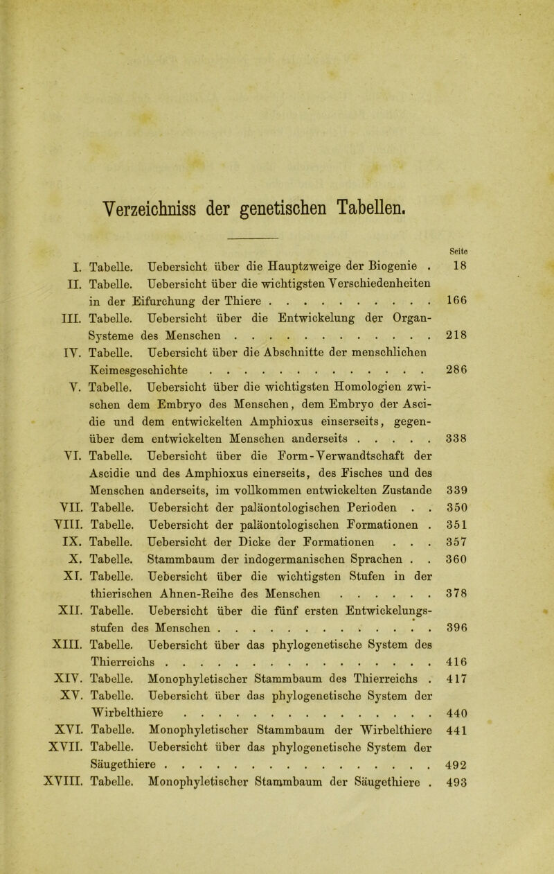 Verzeichniss der genetischen Tabellen. Seite I. Tabelle. Uebersicht über die Hauptzweige der Biogenie . 18 II. Tabelle. Uebersicht über die wichtigsten Verschiedenheiten in der Eifurchung der Thiere 166 III. Tabelle. Uebersicht über die Entwickelung der Organ- Systeme des Menschen 218 IY. Tabelle. Uebersicht über die Abschnitte der menschlichen Keimesgeschichte 286 Y. Tabelle. Uebersicht über die wichtigsten Homologien zwi- schen dem Embryo des Menschen, dem Embryo der Asci- die und dem entwickelten Amphioxus einserseits, gegen- über dem entwickelten Menschen anderseits 338 VI. Tabelle. Uebersicht über die Eorm-Verwandtschaft der Ascidie und des Amphioxus einerseits, des Eisches und des Menschen anderseits, im vollkommen entwickelten Zustande 339 VII. Tabelle. Uebersicht der paläontologischen Perioden . . 350 VIII. Tabelle. Uebersicht der paläontologischen Formationen . 351 IX. Tabelle. Uebersicht der Dicke der Formationen . . . 357 X. Tabelle. Stammbaum der indogermanischen Sprachen . . 360 XI. Tabelle. Uebersicht über die wichtigsten Stufen in der thierischen Ahnen-Eeihe des Menschen 378 XII. Tabelle. Uebersicht über die fünf ersten Entwickelungs- stufen des Menschen 396 XIII. Tabelle. Uebersicht über das phylogenetische System des Thierreichs 416 XIV. Tabelle. Monophyletischer Stammbaum des Thierreichs . 417 XV. Tabelle. Uebersicht über das phylogenetische System der Wirbelthiere 440 XVI. Tabelle. Monophyletischer Stammbaum der Wirbelthiere 441 XVII. Tabelle. Uebersicht über das phylogenetische System der Säugethiere 492 XVIII. Tabelle. Monophyletischer Stammbaum der Säugethiere . 493