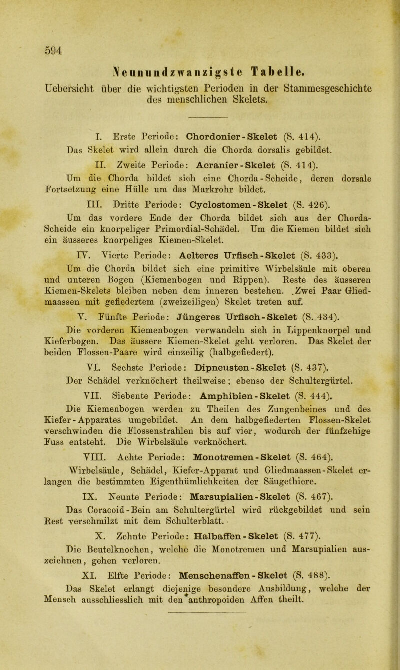 Ne 11 nundzwanzigste Tabelle. Uebersicht über die wichtigsten Perioden in der Stammesgeschichte des menschlichen Skelets. I. Erste Periode: Chordonier - Skelet (S. 414). Das Skelet wird allein durch die Chorda dorsalis gebildet. II. Zweite Periode: Acranier - Skelet (S. 414). Um die Chorda bildet sich eine Chorda-Scheide, deren dorsale Fortsetzung eine Hülle um das Markrohr bildet. III. Dritte Periode: Cyclostomen - Skelet (S. 426). Um das vordere Ende der Chorda bildet sich aus der Chorda- Scheide ein knorpeliger Primordial-Schädel. Um die Kiemen bildet sich ein äusseres knorpeliges Kiemen-Skelet. IV. Vierte Periode: Aelteres Urfisch-Skelet (S. 433). Um die Chorda bildet sich eine primitive Wirbelsäule mit oberen und unteren Bogen (Kiemenbogen und Hippen). Beste des äusseren Kiemen-Skelets bleiben neben dem inneren bestehen. .Zwei Paar Glied- maassen mit gefiedertem (zweizeiligen) Skelet treten auf. V. Fünfte Periode: Jüngeres Urfisch-Skelet (S. 434). Die vorderen Kiemenbogen verwandeln sich in Lippenknorpel und Kieferbogen. Das äussere Kiemen-Skelet geht verloren. Das Skelet der beiden Flossen-Paare wird einzeilig (halbgefiedert). VI. Sechste Periode: Dipneusten - Skelet (S. 437). Der Schädel verknöchert theilweise; ebenso der Schultergürtel. VII. Siebente Periode: Amphibien - Skelet (S. 444). Die Kiemenbogen werden zu Theilen des Zungenbeines und des Kiefer - Apparates umgebildet. An dem halbgefiederten Flossen-Skelet verschwinden die Flossenstrahlen bis auf vier, wodurch der fünfzehige Fuss entsteht. Die Wirbelsäule verknöchert. VIII. Achte Periode: Monotremen - Skelet (S. 464). Wirbelsäule, Schädel, Kiefer-Apparat und Gliedmaassen-Skelet er- langen die bestimmten Eigenthümlichkeiten der Säugetliiere. IX. Neunte Periode: Marsupialien - Skelet (S. 467). Das Coracoid-Bein am Schultergürtel wird rückgebildet und sein Rest verschmilzt mit dem Schulterblatt. X. Zehnte Periode: Halbaffen - Skelet (S. 477). Die Beutelknochen, welche die Monotremen und Marsupialien aus- zeichnen, gehen verloren. XI. Elfte Periode: Menschenaffen - Skelet (S. 488). Das Skelet erlangt diejenige besondere Ausbildung, welche der Mensch ausschliesslich mit den anthropoiden Affen theilt.
