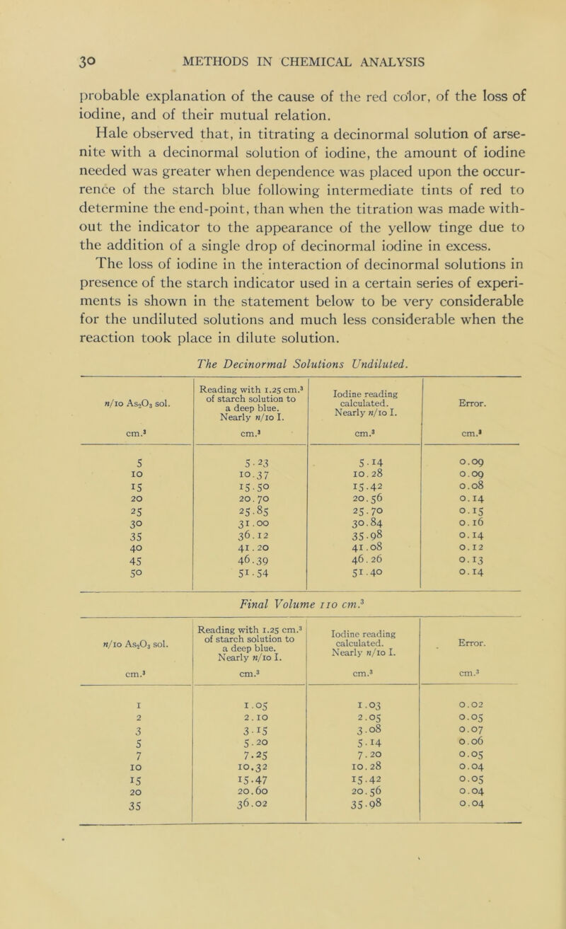 probable explanation of the cause of the red color, of the loss of iodine, and of their mutual relation. Hale observed that, in titrating a decinormal solution of arse- nite with a decinormal solution of iodine, the amount of iodine needed was greater when dependence was placed upon the occur- rence of the starch blue following intermediate tints of red to determine the end-point, than when the titration was made with- out the indicator to the appearance of the yellow tinge due to the addition of a single drop of decinormal iodine in excess. The loss of iodine in the interaction of decinormal solutions in presence of the starch indicator used in a certain series of experi- ments is shown in the statement below to be very considerable for the undiluted solutions and much less considerable when the reaction took place in dilute solution. The Decinormal Solutions Undiluted. n/io As»03 sol. cm.1 Reading with 1.25 cm.3 of starch solution to a deep blue. Nearly n/10 I. cm.5 Iodine reading calculated. Nearly n/10 I. cm.3 Error. cm.3 5 5 23 5-14 O.OQ IO 10.37 10.28 O.OQ IS 15-5° 15-42 0.08 20 20.70 20.56 0.14 25 25-85 25.70 015 3° 3i-°o 30.84 0.16 35 36.12 35-98 0.14 40 41.20 41.08 0.12 45 46.39 46.26 0-13 5° 51-54 51-40 0.14 Final Volume no cm? n/10 As203 sol. cm.3 Reading with 1.25 cm.3 of starch solution to a deep blue. Nearly m/io I. cm.3 Iodine reading calculated. Nearly n/10 I. cm.3 Error. cm.3 I I 05 I.03 0.02 2 2 . IO 2.05 0.05 3 3-15 3.08 O.07 5 5.20 5-14 O.06 7 7.25 7.20 O.05 10 IO.32 10.28 O.04 15 15.47 15-42 O.05 20 20.60 20.56 0.04 35 36.02 35 98 0.04
