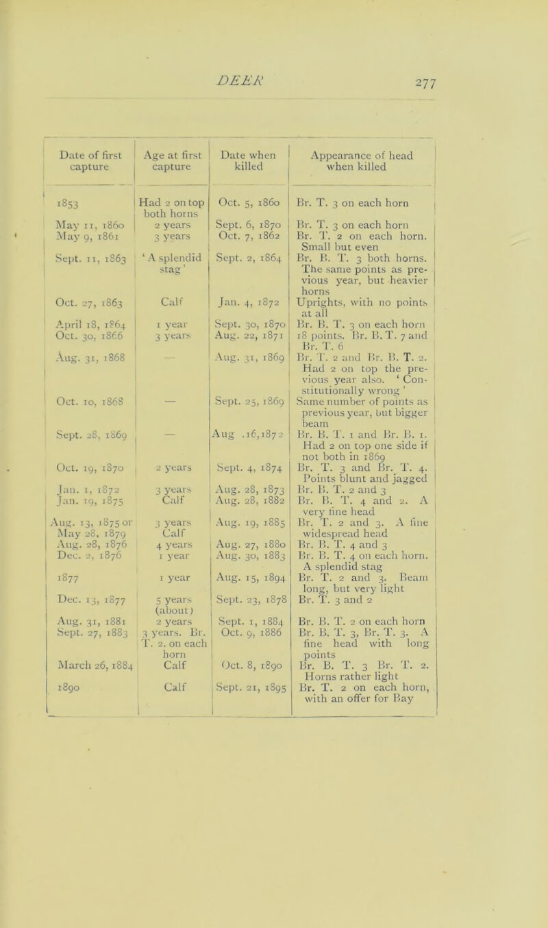 Date of first capture Age at first capture Date when killed Appearance of head when killed 1853 Had 2 on top both horns Oct. 5, i860 Br. T. 3 on each horn | May II, i860 2 years Sept. 6, 1870 Br. T. 3 on each horn May 9, i86i 3 years Oct. 7, 1862 Br. 2 on each horn. Small but even Sept. II, 1863 ‘ -V splendid stag’ Sept. 2, 1864 Br. B. T. 3 both horns. | The .same points as pre- ; vious year, but heavier j horns Oct. 27, 1863 Calf Jan. 4, 1872 Uprights, with no points ’ at all April 18, 1864 I year Sept. 30, 1870 Br. B. T. 3 on each horn Oct. 30, 1866 3 years .\ug. 22, 1871 18 points. Br. B.T. 7 and Br. T. 6 ■\.ug. 31, 1868 .\ug. 31, 1869 Br. 1'. 2 and Br. B. T. 2. Had 2 on top the pre- vious year also. ‘ Con- stitutionally wrong ' Oct. 10, 1868 Sept. 25, 1869 Same number of points as } previous year, Ijiit bigger beam .Sept. 28, 1S69 Aug .16,1872 Br. B. T. I and Br. B. 1. Had 2 on top one side if | not both in 1869 r^. r 00 0 2 years Sept. 4, 1874 Br. T. 3 and Br. T. 4. Points blunt and jagged j Jan. I, 1872 3 years Aug. 28, 1873 Br. B. T. 2 and 3 Jan. 19, 1875 Calf Aug. 28, 1882 Br. B. T. 4 and 2. A very fine head Br. T. 2 and 3. A fine widespread head i \uu. 13, 1875 01- May 28, 1879 3 years Calf .\ug. 19, 1885 Aug. 28, 1876 Dec. 2, 1876 4 years Aug. 27, 1880 Br. B. T. 4 and 3 I year -\ug. 30, 1883 Br. B. T. 4 on each horn. A splendid stag 1877 I year -■\ug. 15, 1894 Br. T. 2 and 3. Beam long, but very light Dec. 13, 1877 5 years (about) Sept. 23, 1878 1 Br. T. 3 and 2 •\ug. 31, 1881 2 years i Sept. I, 1884 Br. B. T. 2 on each horn Sept. 27, 1883 3 years. l!r. T. 2. on each horn Oct. 9, 1886 1 1 Br. B. T. 3, Br. T. 3. A fine head with long points Br. B. T. 3 Br. T. 2. Horns rather light March 26,1884 Calf ()ct. 8, 1890 i8go i Calf i i 1 .Sept. 21, 1895 1 Br. T. 2 on each horn, with an offer for Bay