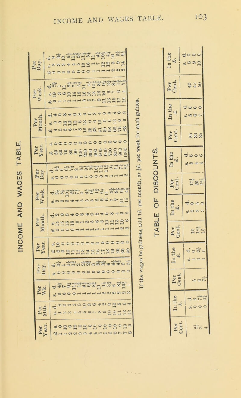 INCOME AND WAGES TABLE, INCOME AND WAGES TABLE. 10 0 Per Day. ^OOOOOOOOHHHH«llNt> Per Week. STr-l .-1 ON*H TP O CO rj NMHl-j u rH 1-1 t^o;cooo^co©22SS05t'*0'#l m T-l hhhhhhhh Per Month. r-’r)lOCOrt<OCO'^OCO^OCO'J'Oxl •COOOMO-OMOOMOOMOOl ® ' .H rH rH rH r-l ^ ^^.OatOt-CO^gHOCOg^ Per Year. xoooooooooooooool ^ssg§§§l!l!!l!!l Per Day. d «Soo mooohhoh*M ^OOOOOOOOOOOiHHHS) Per AYeek. iH ^ ^MOTco^-ii^esio^ocDt-e-^^l Per Month. ^^oco^oco^om^ocotoxI •^uncDOOOHM^PCOOHMO^I wHnHH rHHrin 1 qJOOOOHHHHHHHHrUMMI Per Y ear. ^oooooooooooooool O)COClOH'MCOr}‘iO0NMOOOO| Per Day. -■•hi f-htrtMi r-H1-^ r-j-fi rj O H H H Cl CJ (N CO CO CO >t T uo in 1 ^oooooooooooooocl I S-w 1 ^ m^NOIHH^OCOHHCOOOIOH ^ rH rH T-4 ;, ^OOOOrlHHHHC^l 0*1 Ol C! CO 1 Per Mth. •C«0^<MOOOOO^(NOOCOCD^| rH r-* r Per Year. moooooooooooooool OT rH rH rH rH rH rH rH , «ll H H IM IM to « ^ O O O O |. t. CO 1 c3 03 .2 *3 bfl u rf pUi 03 03 £ u 03 P. u O P o 2 u 03 P< c/T ci 03 .2 *3 tc 03 to cO 03 P2