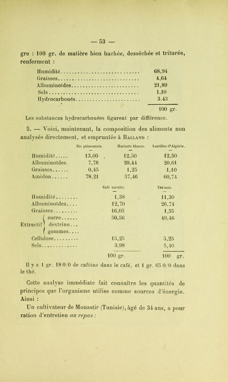 gre : 100 gr. de matière bien hachée, desséchée et triturée, renferment : Humidité 68,94 Graisses 4,64 Albuminoïdes 21,89 Sels 1,10 Hydrocarbonés 3.43 100 gr. Les substances hydrocarbonées figurent par différence. 5. — Voici, maintenant, la composition des aliments non analysés directement, et empruntée à Balland : Riz piémontais. Haricots blancs. Lentilles d’Algérie, Humidité 13,00 12,50 12,50 Albuminoïdes. 7,78 20,44 20,61 Graisses 0,45 1,25 1,10 Amidon 78,21 57,46 60,74 Café torréfié. Thé noir. Humidité 1,38 11,30 Albuminoïdes.. 12,70 26,74 Graisses 16,05 1,55 ( sucre.... 50,56 49,46 Extractif J dextrin e... ( gommes Cellulose 15,25 5,25 Sels 3,98 5,40 100 gr. 100 gr. Il y a 1 gr. 18 0/0 de caféine dans le café, et 1 gr. 65 0/0 dans le thé. Cette analyse immédiate fait connaître les quantités de principes que l’organisme utilise comme sources d’énergie. Ainsi : Un cultivateur de Monastir (Tunisie), âgé de 34 ans, a pour ration d’entretien au repos :