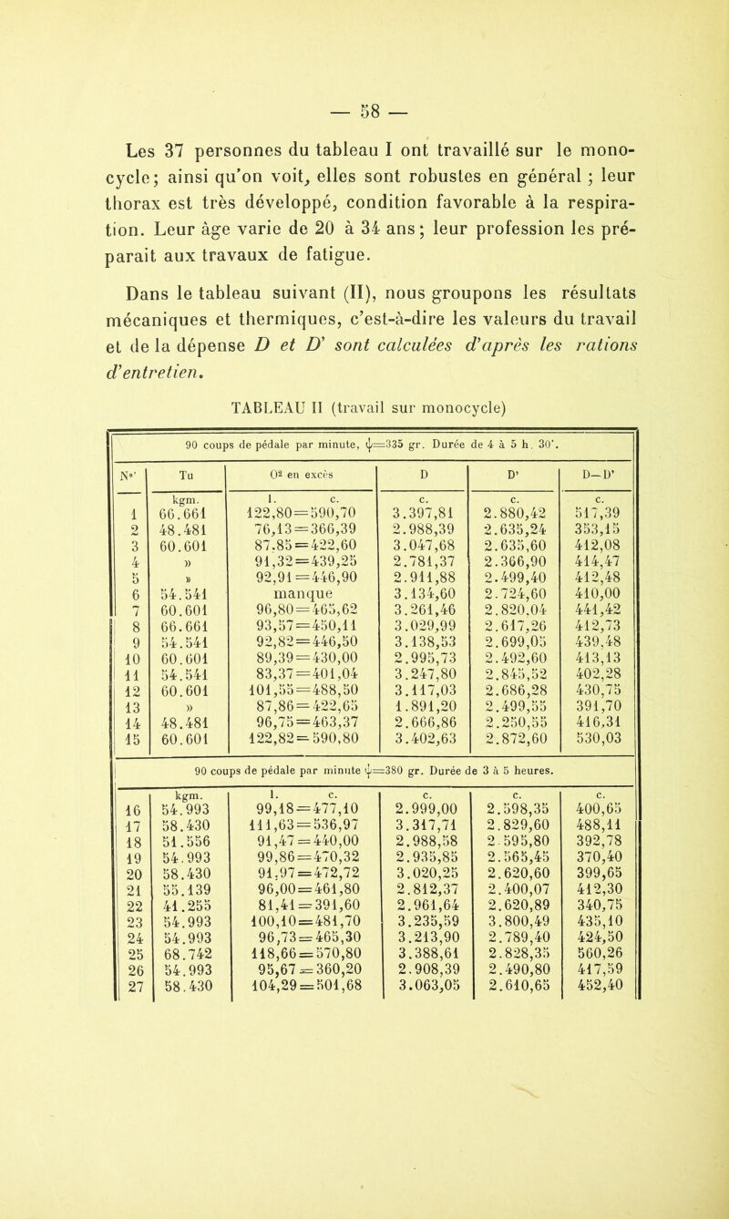 Les 37 personnes du tableau I ont travaillé sur le mono- cycle; ainsi qu’on voit, elles sont robustes en général ; leur thorax est très développé, condition favorable à la respira- tion. Leur âge varie de 20 à 34 ans; leur profession les pré- parait aux travaux de fatigue. Dans le tableau suivant (II), nous groupons les résultats mécaniques et thermiques, c’est-à-dire les valeurs du travail et de la dépense D et D’ sont calculées d’après les rations d’entretien. TABLEAU II (travail sur monocycle) 1 90 coups de pédale par minute, =335 gr. Durée de 4 à 5 h. 30’. I N»’ Tu O2 en excès D D’ D-D’ kgm. 1. c. c. c. c. 1 66.661 122,80 = 590,70 3.397,81 2.880,42 517,39 2 48.481 76,13 = 366,39 2.988,39 2.635,24 353,15 3 60.601 87.85 = 422,60 3.047,68 2.635,60 412,08 4 » 91,32 = 439,25 2.781,37 2.911,88 2.366,90 414,47 5 » 92,91=446,90 2.499,40 412,48 6 54.541 manque 3.134,60 2.724,60 410,00 1 7 60.601 96,80 = 465,62 3.261,46 2.820.04 441,42 8 66.661 93,57=450,11 3.029,99 2.617,26 412,73 9 54.541 92,82 = 446,50 3.138,53 2.699,05 439,48 ! îo 60.601 89,39 = 430,00 2.995,73 2.492,60 413,13 ! il 54.541 83,37 = 401,04 3.247,80 2.845,52 402,28 12 60.601 101,55 = 488,50 3.117,03 2.686,28 430,75 13 » 87,86 = 422,65 96,75 = 463,37 1.891,20 2.499,55 391,70 14 48.481 2.666,86 2.250,55 416,31 15 60.601 122,82 = 590,80 3.402,63 2.872,60 530,03 90 coups de pédale par minute <1= =380 gr. Durée de 3 à 5 heures. kgm. 1. c. c. c. c. 16 54.993 99,18 = 477,10 2.999,00 2.598,35 400,65 17 58.430 111,63 = 536,97 3.317,71 2.829,60 488,11 18 51.556 91,47 = 440,00 2.988,58 2-595,80 392,78 19 54.993 99,86=470,32 2.935,85 2.565,45 370,40 20 58.430 91.97 = 472,72 96,00 = 461,80 3.020,25 2.620,60 2.400,07 399,65 21 55.139 2.812,37 412,30 22 41.255 81,41 = 391,60 2.961,64 2.620,89 340,75 23 54.993 100,10 = 481,70 3.235,59 3.800,49 435,10 24 54.993 96,73 = 465,30 3.213,90 2.789,40 424,50 25 68.742 118,66 = 570,80 3.388,61 2.828,35 560,26 26 54.993 95,67 = 360,20 2.908,39 2.490,80 417,59 27 58.430 104,29 = 501,68 3.063,05 2.610,65 452,40