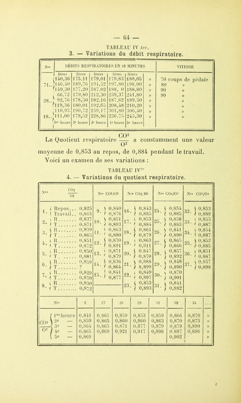 TABLEAU IV ter. 3. — Variations du débit respiratoire. No» DÉBITS RESPIRATOIRES EN 10 MINUTES VITESSE litres litres litres litres litres 140,36 175,11 179,01 179,83 180,05 )) 70 coups de pédale 71.. [146,40 189,76 194,52 ■197,80 198,00 » 80 » 149,30 177,20 187,02 188, 0 188,80 » 90 » ( ' 66,72 179,80 212,30 239,37 241,80 » 90 » 28.. 1 92,76 178,50 182,16 187,62 189,50 » » 119,36 180,01 192,65 208,48 210,20 » » ( T 10,95 190,72 239,17 301,80 306,40 » » 18.. 111,00 179,52 228,86 236,75 245,30 » » ( 1 lre heure 2e heure 3e heure 4e heure 5e heure Le Quotient respiratoire GO2 G2 a constamment une valeur moyenne de 0,853 au repos, de 0,884 pendant le travail. Voici un examen de ses variations : TABLEAU IV' 4. — Variations du quotient respiratoire.