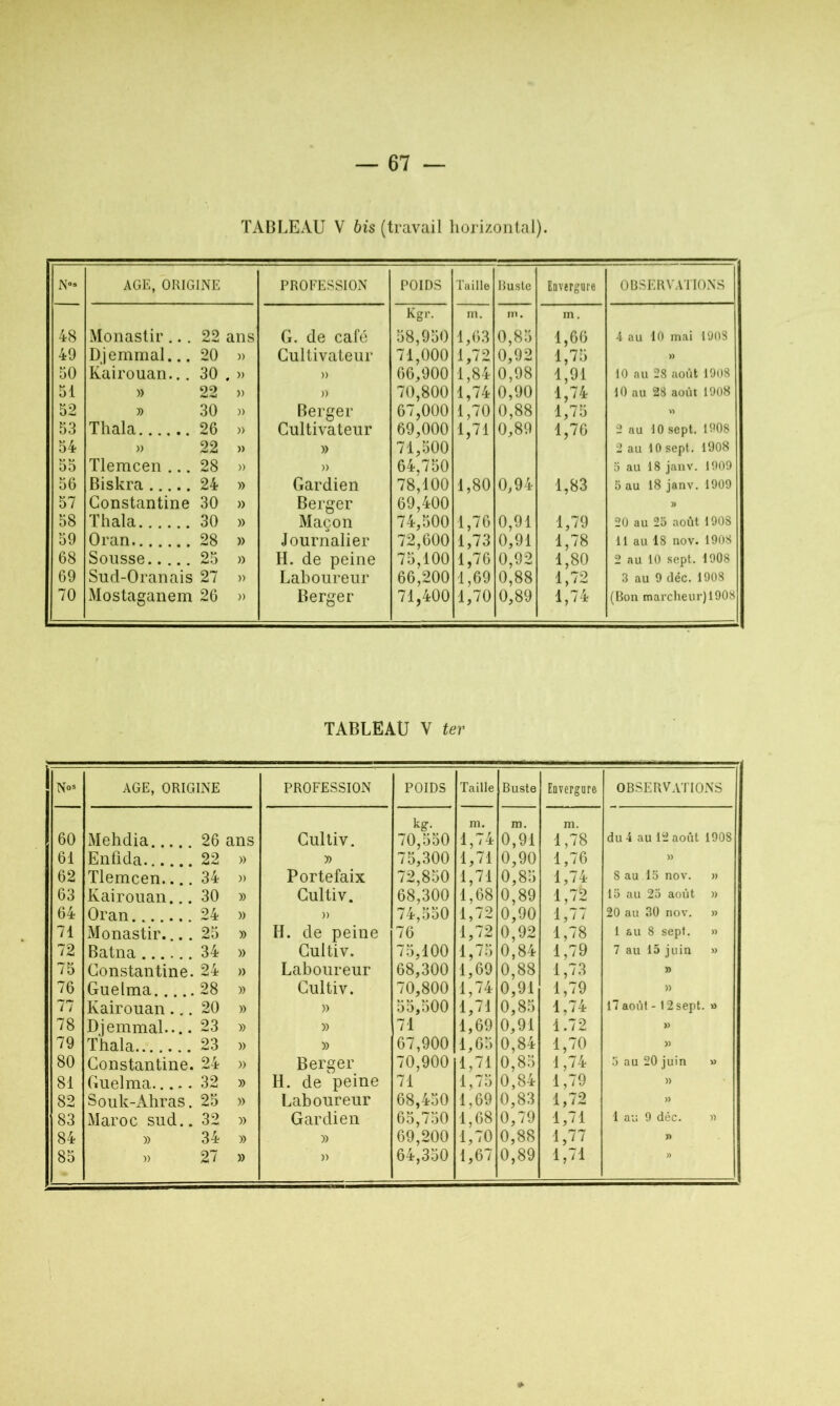 TABLEAU V bis (travail horizontal). N0* AGE, ORIGINE PROFESSION POIDS Taille Buste Envergure OBSERVATIONS Kgr. m. in • m. 48 Monastir... 22 ans G. de café 58,950 1,63 0,85 1,66 4 au 10 mai 1903 49 Djemmal... 20 » Cultivateur 71,000 1,72 0,92 1,75 » 50 Kairouan... 30 . , » » 66,900 1,84 0,98 1,91 10 au 28 août 1908 51 » 22 » » 70,800 1,74 0,90 1,74 10 au 28 août 1908 52 T) 30 » Berger 67,000 1,70 0,88 1,75 « 53 Thala 26 » Cultivateur 69,000 1,71 0,89 1,76 2 au 10 sept. 1908 54 » 22 » » 71,500 2 au 10 sept. 1908 55 Tlemcen ... 28 )> » 64,750 5 au 18 janv. 1909 56 Biskra 24 » Gardien 78,100 1,80 0,94 1,83 5 au 18 janv. 1909 57 Constantine 30 » Berger 69,400 » 58 Thala 30 » Maçon 74,500 1,76 0,91 1,79 20 au 25 août 1908 59 Oran 28 » Journalier 72,600 1,73 0,91 1,78 11 au 18 nov. 1908 68 Sousse 25 » H. de peine 75,100 1,76 0,92 1,80 2 au 10 sept. 1908 69 Sucl-Oranais 27 » Laboureur 66,200 1,69 0,88 1,72 3 au 9 déc. 1908 70 Mostaganem 26 » Berger 71,400 1,70 0,89 1,74 (Bon marcheur) 1908 TABLEAU Y ter Nos AGE, ORIGINE PROFESSION POIDS Taille Buste Envergure OBSERVATIONS 60 Mehdia 26 ans Cultiv. kg. 70,550 m. 1,74 m. 0,91 m. 1,78 du 4 au 12 août 1908 61 Enfida 22 » J) 75,300 1,71 0,90 1,76 » 62 Tlemcen 34 » Portefaix 72,850 1,71 0,85 1,74 8 au 15 nov. » 63 Kairouan... 30 » Cultiv. 68,300 1,68 0,89 1,7^ 15 au 25 août » 64 Oran 24 » » 74,550 1,72 0,90 1,77 20 au 30 nov. » 71 Monastir.... 25 » H. de peine 76 1,72 0,92 1,78 1 au 8 sept. » 72 Batna 34 » Cultiv. 75,100 1,75 0,84 1,79 7 au 15 juin » 75 Constantine. 24 » Laboureur 68,300 1,69 0,88 1,73 » 76 Guelma 28 » Cultiv. 70,800 1,74 0,91 1,79 » 77 Kairouan... 20 » » 55,500 1,71 0,85 1,74 17 août - 12 sept. » 78 Djemmal.... 23 » » 71 1,69 0,91 1.72 » 79 Thala 23 » » 67,900 1,65 0,84 1,70 » 80 Constantine. 24 » Berger 70,900 1,71 0,85 1,74 5 au 20 juin » 81 Guelma 32 » H. de peine 71 1,75 0,84 1,79 » 82 Souk-Ahras. 25 » Laboureur 68,450 1,69 0,83 1,72 » 83 Maroc sud.. 32 » Gardien 65,750 1,68 0,79 1,71 1 au 9 déc. » 84 » 34 » » 69,200 1,70 0,88 1,77 » 85 » 27 » » 64,350 1,67 0,89 1,71 *