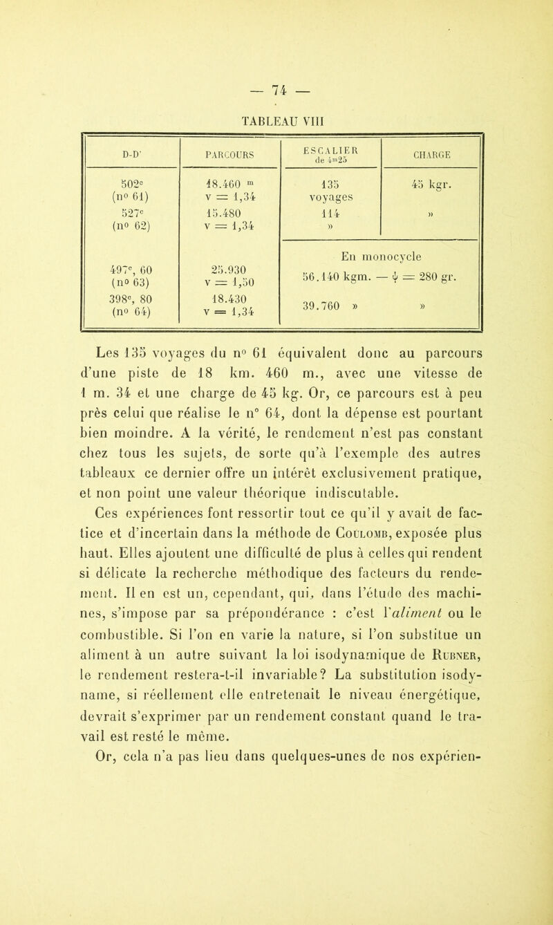 TABLEAU VIII D-D’ PARCOURS ESCALIER de 4^25 CHARGE 502° 18.460 m 135 45 kgr. (n« 61) CO II >- voyages 527e 15.480 114 » (no 62) v = 1,34 » En monocycle 497e, 60 (no 63) 25.930 v — 1,50 56.140 kgm. - - = 280 gr. 398e, 80 (no 64) 18.430 v = 1,34 39.760 » » Les 135 voyages du n° 61 équivalent donc au parcours d’une piste de 18 km. 460 m., avec une vitesse de 1 m. 34 et une charge de 45 kg. Or, ce parcours est à peu près celui que réalise le n° 64, dont la dépense est pourtant bien moindre. À la vérité, le rendement n’est pas constant chez tous les sujets, de sorte qu’à l’exemple des autres tableaux ce dernier offre un intérêt exclusivement pratique, et non point une valeur théorique indiscutable. Ces expériences font ressortir tout ce qu’il y avait de fac- tice et d’incertain dans la méthode de Coulomb, exposée plus haut. Elles ajoutent une difficulté de plus à celles qui rendent si délicate la recherche méthodique des facteurs du rende- ment. Il en est un, cependant, qui., dans l’étude des machi- nes, s’impose par sa prépondérance : c’est Xaliment ou le combustible. Si l’on en varie la nature, si l’on substitue un aliment à un autre suivant la loi isodynamique de Rubner, le rendement restera-t-il invariable? La substitution isody- name, si réellement elle entretenait le niveau énergétique, devrait s’exprimer par un rendement constant quand le tra- vail est resté le môme. Or, cela n’a pas lieu dans quelques-unes de nos expérien-