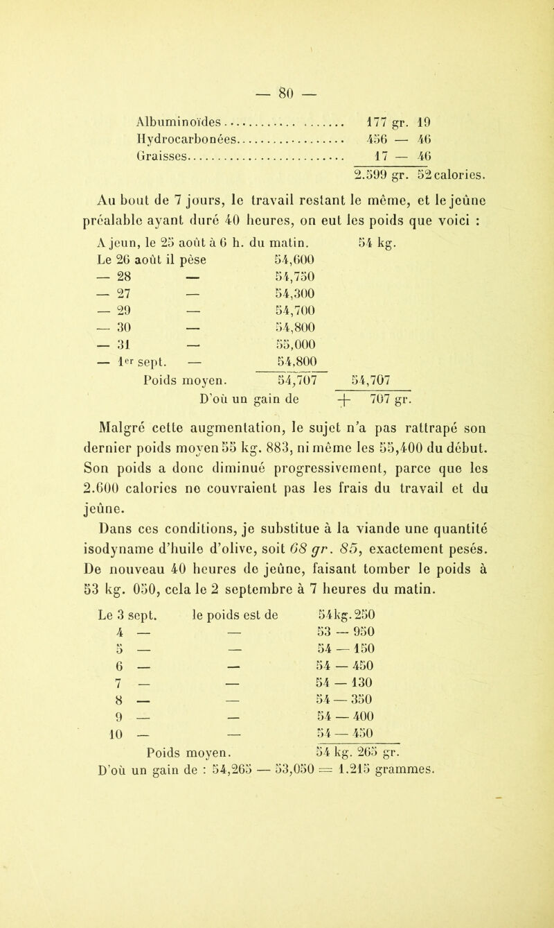 Albuminoïdes « 177 gr. 19 Ilydrocarbonées 456 — 46 Graisses 17 — 46 2.599 gr. 52 calories. Au bout de 7 jours, le travail restant le même, et le jeûne préalable ayant duré 40 heures, on eut les poids que voici : A jeun, le 25 août à 6 h. du matin. 54 kg. Le 26 août il pèse 54,600 — 28 — 54,750 — 27 — 54,300 — 29 — 54,700 — 30 — 54,800 — 31 — 55,000 — 1er Sept. — 54,800 Poids moyen. 547707“ D’où un gain de -j- 707 gr. Malgré cette augmentation, le sujet n'a pas rattrapé son dernier poids moyen 55 kg. 883, ni même les 55,400 du début. Son poids a donc diminué progressivement, parce que les 2.600 calories no couvraient pas les frais du travail et du jeûne. Dans ces conditions, je substitue à la viande une quantité isodyname d’huile d’olive, soit 68 gr. 85, exactement pesés. De nouveau 40 heures de jeûne, faisant tomber le poids à 53 kg. 050, cela le 2 septembre à 7 heures du matin. Le 3 sept. le poids est de 54kg.250 4 — — 53 — 950 5 — — 54 — 150 6 — — 7 — — 8 — 9 — — 10 — Poids moyen. D’où un gain de : 54,265 54 — 450 54 — 130 54 — 350 54 — 400 54 — 450 54 kg. 265 gr. 53,050 = 1.215 grammes.