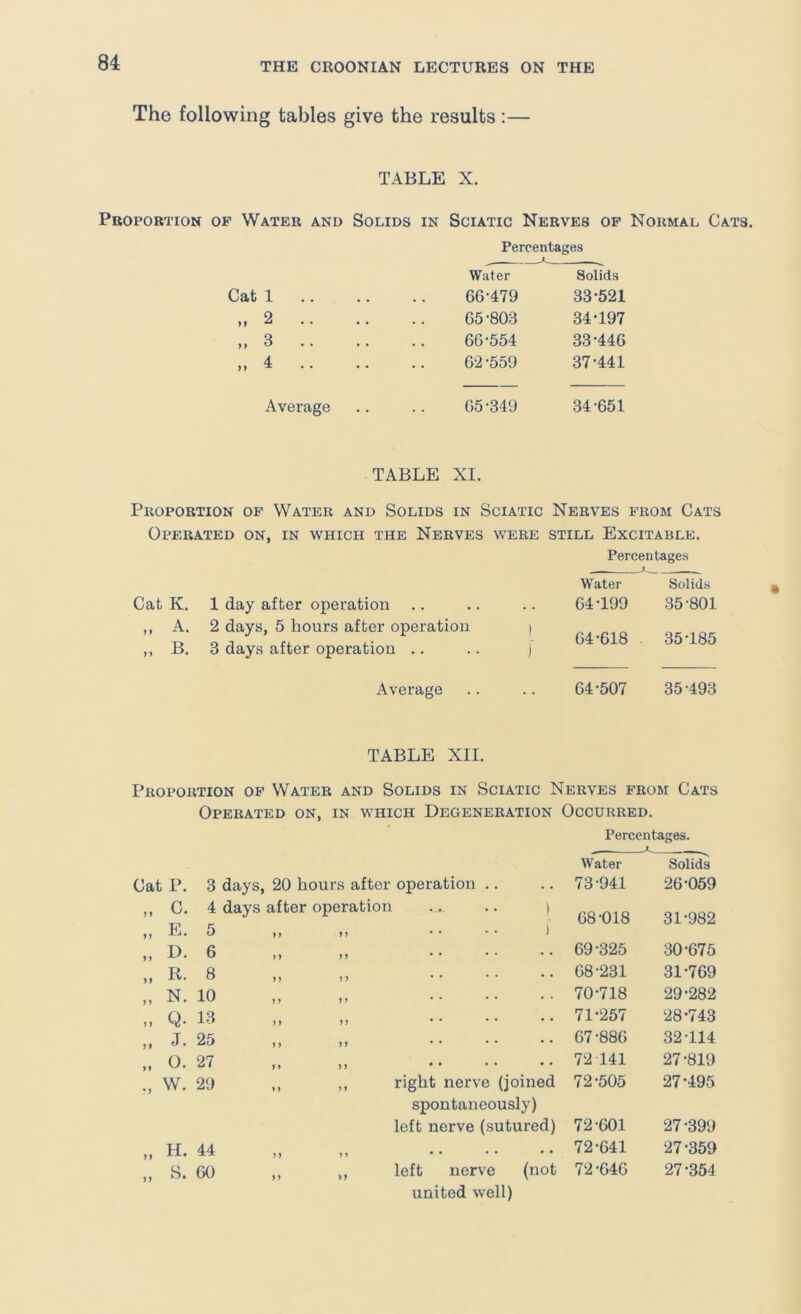 The following tables give the results :— TABLE X. Proportion of Water and Solids in Sciatic Nerves op Normal Cats. Percentages Water Solids Cat 1 .. 66-479 33-521 ,, 2 65-803 34-197 ,, 3 66-554 33-446 M 4 62-559 37-441 Average 65-349 34-651 TABLE XI. Proportion of Water and Solids in Sciatic Nerves from Cats Operated on, in which the Nerves were still Excitable. Percentages Water Solids Cat K. 1 day after operation 64-199 35-801 „ A. „ B. 2 days, 5 hours after operation 3 days after operation .. J- 64-618 35-185 Average 64-507 35-493 TABLE XII. Proportion of Water and Solids in Sciatic Nerves from Cats Operated on, in which Degeneration Occurred. Percentages. Water Solids Cat P. 3 days, 20 hours after operation .. 73-941 26-059 1 c. E. 4 days after operation .. ) .. .. .. .. I 68-018 31-982 >> > D. 6 7 J 9 9 99 69-325 30-675 >9 It. 8 99 99 • • * * • • 68-231 31-769 N. 10 9 9 99 • • 70-718 29-282 Q. 13 9 9 99 • • 71-257 28-743 t J. 25 9 9 99 • • • • • • 67-886 32-114 t o. 27 9 9 99 • • • • • • 72 141 27-819 •9 w. 29 9 9 ,, right nerve (joined 72-505 27-495 spontaneously) left nerve (sutured) 72-601 27-399 9 H. 44 9 9 99 72-641 27-359 99 S. 60 99 ,, left nerve (not 72-646 27-354 united well)