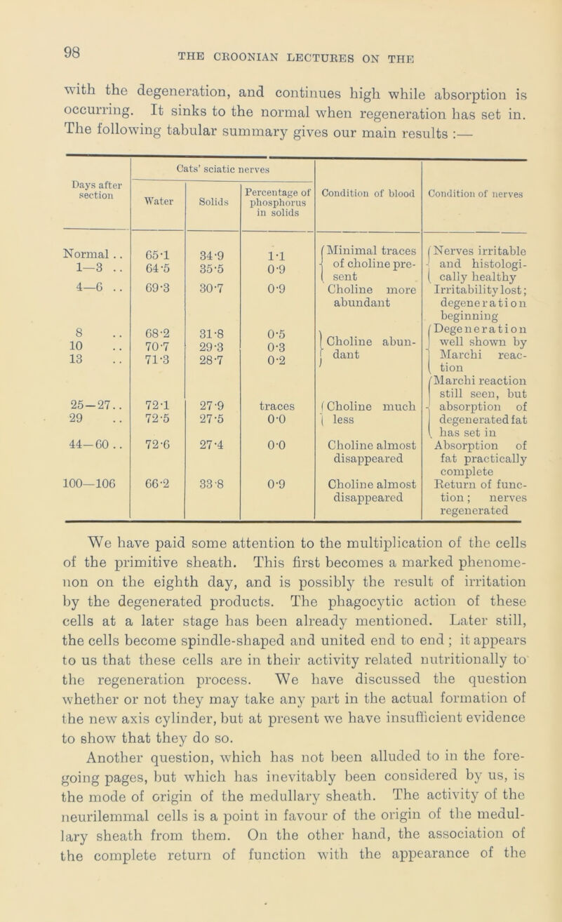 ^\ith the degeneration, and continues high while absorption is occurring. It sinks to the normal when regeneration has set in. The following tabular summary gives our main results :— Days after Cats’ sciatic nerves Percentage of section Water Condition of blood Solids phosphorus in solids Normal .. G5-1 34-9 1-1 (Minimal traces 1—3 .. 64*5 35-5 0-9 •j of choline pre- 1 sent o 1 69-3 30-7 0-9 Choline more abundant 8 10 68-2 70-7 31-8 29-3 0-5 0-3 1 Choline abun- I dant 13 71-3 28-7 0-2 25-27.. 72-1 27-9 traces (Choline much 29 72-5 27-5 0-0 1 less 44-GO .. 72-6 27-4 0-0 Choline almost disappeared 100—106 66-2 33-8 0-9 Choline almost disappeared Condition of nerves ( Nerves irritable - and histologi- ( cally healthy Irritability lost; degeneration beginning (Degeneration I well shown by 1 March! reac- ( tion 'March! reaction still seen, but ■I absorption of degenerated fat has set in Absorption of fat practically complete Return of func- tion ; nerves regenerated We have paid some attention to the multiplication of the cells of the primitive sheath. This first becomes a marked phenome- non on the eighth day, and is possibly the result of irritation by the degenerated products. The phagocytic action of these cells at a later stage has been already mentioned. Later still, the cells become spindle-shaped and united end to end ; it appears to us that these cells are in their activity related nutritionally to the regeneration process. We have discussed the question whether or not they may take any part in the actual formation of the new axis cylinder, but at present we have insufficient evidence to show that they do so. Another question, wLich has not been alluded to in the fore- going pages, but which has inevitably been considered by us, is the mode of origin of the medullary sheath. The activity of the neurilemmal cells is a point in favour of the origin of the medul- lary sheath from them. On the other hand, the association of the complete return of function with the appearance of the