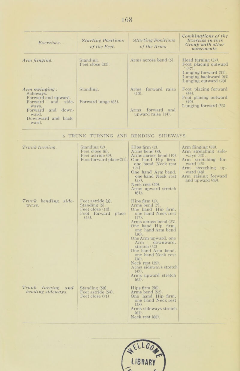 Exercises. Starting Positions of the Feet. Starting Positions of the Anns Combinations of the 1 Exercise in this Group with other movements Ann /tinging. Standing. Feet close (32) Arms across bend (5) Head turning (37'. Foot placing outward ' (47). Lunging forward (51) Lunging backward (63) Lunging outward (70) Ann swinging : Sideways. Forward and upward Forward and side- ways. Forward and down- ward . Downward and back- ward . Standing. Forward lunge (65). Arms forward raise (10). Arms forward and upward raise (14). Foot placing forward (44). Foot placing outward (49). Lunging forward (53) 6 TRUNK TURNING AND BENDING SIDEWAYS Trunk turning. Standing (2) Feet close (6). Feet astride (9). Foot forward place (51). Hips firm (2). Arms bend (8). Arms across bend (19) One hand Hip firm, one hand Neck rest (24) One hand Arm bend, one hand Neck rest (28). Neck rest (29). Arms upward stretch (61). Arm flinging (38). Arm stretching side- ways (43). Arm stretching for- ward (45). Arm stretching up- ward (48). Arm raising forward and upward (69). Trunk bending side- ways. Feet astride (3). Standing (5). Feet close (13). Foot forward place (53). Hips firm (3). Arms bend (7). One hand Hip firm, one hand Neck rest (17). Arms across bend (23). One hand Hip firm, one hand Arm bend (30). One Arm upward, one Arm downward, stretch (32) One hand Arm bend, one hand Neck rest (36). Neck rest (39). Arms sideways stretch (47). Arms upward stretch (62). Trunk turning and bending sideways. Standing (50). Feet astride (54). Feet close (71). Hips firm (50). Arms bend (52). One hand Hip firm, one hand Neck rest (58) Arms sideways stretch (63). Neck rest (68).