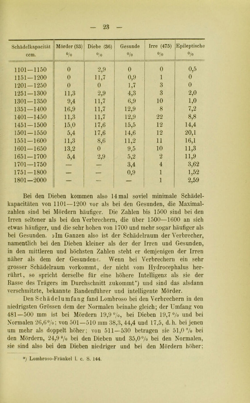 Sckädelkapacität Mörder (53) Diebe (36) Gesunde Irre (475) Epileptische ccm. °/o °/o °/o °/o °/o 1101 — 1150 0 9 Q LJ y t ' 0 0 0,5 1151 — 1200 0 11,7 0,9 1 0 1201 — 1250 0 0 1,7 3 0 1251—1300 11,3 2,9 4,3 3 2,0 1301 — 1350 9,4 11,7 6,9 10 1,0 1351—1400 16,9 11,7 12,9 8 7,2 1401—1450 11,3 11,7 12,9 22 8,8 1451—1500 15,0 17,6 15,5 12 14,4 1501 — 1550 5,4 17,6 14,6 12 20,1 1551—1600 11,3 8,6 11,2 11 16,1 1601 — 1650 13,2 0 9,5 10 11,3 1651 — 1700 5,4 2,9 5,2 2 11,9 1701—1750 — — 3,4 4 3,62 1751-1800 — — 0,9 1 1,52 1801—2000 — — — 1 2,59 Bei den Dieben kommen also 14 mal soviel minimale Schädel- kapacitäten von 1101—1200 vor als bei den Gesunden, die Maximal- zahlen sind bei Mördern häufiger. Die Zahlen bis 1500 sind bei den Irren seltener als bei den Verbrechern, die über 1500—1600 an sich etwas häufiger, und die sehr hohen von 1700 und mehr sogar häufiger als bei Gesunden. »Im Ganzen also ist der Schädelraum der Verbrecher, namentlich bei den Dieben kleiner als der der Irren und Gesunden, in den mittleren und höchsten Zahlen steht er demjenigen der Irren näher als dem der Gesunden«. Wenn bei Verbrechern ein sehr grosser Schädelraum vorkommt, der nicht vom Hydrocephalus her- rührt, so spricht derselbe für eine höhere Intelligenz als sie der Rasse des Trägers im Durchschnitt zukommt*) und sind das alsdann verschmitzte, bekannte Bandenführer und intelligente Mörder. Den Schädelumfang fand Lombroso bei den Verbrechern in den niedrigsten Grössen dem der Normalen beinahe gleich; der Umfang von 481—500 mm ist bei Mördern 19,9 °/o? bei Dieben 19,7% und bei Normalen 26,6%; von 501—510 mm 38,3, 44,4 und 17,5, d. h. bei jenen um mehr als doppelt höher; von 511—530 betragen sie 51,0% bei den Mördern, 24,9% bei den Dieben und 35,0% bei den Normalen, sie sind also bei den Dieben niedriger und bei den Mördern höher; *) Lombroso-Fränkel 1. c. S. 144.