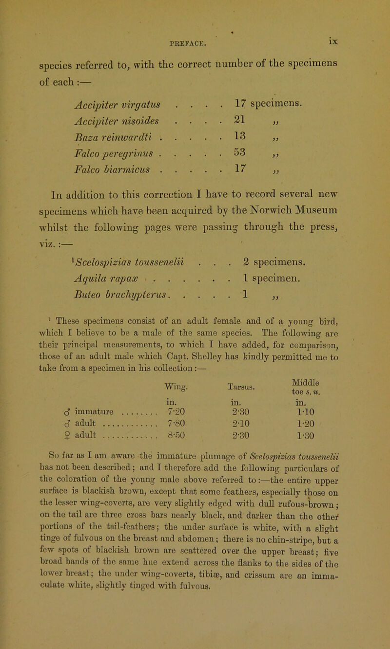 species referred to, with the correct number of the specimens of each :— Accipiter virgatus . . 17 specimens. Accipiter nisoides . . • • 21 Baza reinwardti . •N CO rH Falco peregrinus . . . 53 Valeo biarmicus . . . • • 17 In addition to this correction I have to record several new specimens which have been acquired by the Norwich Museum whilst the following pages were passing through the press, viz. :— 1 Scelospizias toussenelii 2 specimens. Aquila rap ax . 1 specimen. Buteo brachypterus. . . 1 1 These specimens consist of an adult female and of a young bird, which I believe to be a male of the same species. The following are their principal measurements, to which I have added, for comparison, those of an adult male which Capt. Shelley has kindly permitted me to take from a specimen in his collection Wing. Tarsus. “iddle toe s. u. in. in. in. c? immature 7-20 2-30 1-10 c? adult 7-80 2T0 1-20 $ adult 8-50 2-30 1-30 So far as I am aware the immature plumage of Scelospizias toussenelii lias not been described; and I therefore add the following particulars of the coloration of the young male above referred to:—the entire upper surface is blackish brown, except that some feathers, especially those on the lesser wing-coverts, are very slightly edged with dull rufous-brown; on the tail are three cross bars nearly black, and darker than the other portions of the tail-feathers; the under surface is white, with a slight tinge of fulvous on the breast and abdomen; there is no chin-stripe, but a few spots of blackish brown are scattered over the upper breast; five broad bands of the same hue extend across the flanks to the sides of the lower breast; the under wing-coverts, tibiae, and crissum are an imma- culate white, slightly tinged with fulvous.