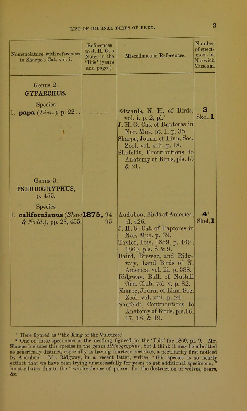 Nomenclature, with references to Sharpe’s Cat. vol. i. References to J. H. Q-.’s Notes in the ‘ Ibis ’ (years and pages). Miscellaneous References. Number of speci- mens in Norwich Museum. Genus 2. GYPARCHTJS. Species 1. papa (Linn.), p. 22. . 1 Edwards, N. H. of Birds, vol. i. p. 2, pi.1 J. H. G. Cat. of Raptores in Nor. Mus. pt. 1, p. 35. Sharpe, Joum. of Linn. Soc. Zool. vol. xiii. p. 18. Shufeldt, Contributions to Anatomy of Birds, pis. 15 & 21. 3 Skel.l Genus 3. PSEUDOGRYPHUS, p. 455. Species 1. californianus (Shaw Nocld.), pp. 28,455. 1875, 94 95 Audubon, Birds of America, pi. 426. J. H. G. Cat. of Raptores in Nor. Mus. p. 39. Taylor, Ibis, 1859, p. 469; 1860, pis. 8 & 9. Baird, Brewer, and Ridg- way, Land Birds of N. America, vol. iii. p. 338. Ridgway, Bull, of Nuttall Orn. Club, vol. v. p. 82. Sharpe, Journ. of Linn. Soc. Zool. vol. xiii. p. 24. Shufeldt, Contributions to Anatomy of Birds, pis.16, 17, 18, & 19. 42 Skel.l 1 Here figured as “the King of the Vultures.” 3 One of these specimens is the nestling figured in the ‘Ibis’ for 1860, pi. 9. Mr. Sharpe includes this species in the genus Rhinogryphus; but I think it may be admitted as generically distinct, especially as having fourteen rectrices, a peculiarity first noticed by Audubon. Mr. Ridgway, in a recent letter, writes “this species is so nearly extinct that we have been trying unsuccessfully for years to get additional specimens; ” he attributes this to the “ wholesale use of poison for the destruction of wolves, bears, Ac.”