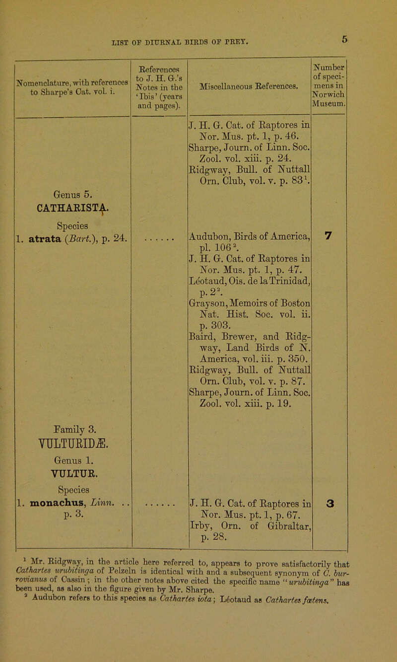 Nomenclature, with references to Sharpe’s Oat. vol. i. References to J. II. G.’s Notes in the ‘ Ibis ’ (years and pages). Miscellaneous References. Number of speci- mens in Norwich Museum. Genus 5. CATHARIST^.. Species J. H. G. Cat. of Raptores in Nor. Mus. pt. 1, p. 46. Sharpe, Journ. of Linn. Soc. Zool. vol. xiii. p. 24. Ridgway, Bull, of Nuttall Orn. Club, vol. v. p. 83 h 1. atrata (Bart.), p. 24. Family 3. VULTURIDiE. Genus 1. VULTUR. Species Audubon, Birds of America, pi. 1062. J. H. G. Cat. of Raptores in Nor. Mus. pt. 1, p. 47. Leotaud, Ois. de la Trinidad, p.22. Grayson, Memoirs of Boston Nat. Hist. Soc. vol. ii. p. 303. Baird, Brewer, and Ridg- way, Land Birds of N. America, vol. iii. p. 350. Ridgway, Bull, of NuttaU Orn. Club, vol. v. p. 87. Sharpe, Journ. of Linn. Soc. Zool. vol. xiii. p. 19. 7 1. monachus, Linn. .. p. 3. J. H. G. Cat. of Raptores in Nor. Mus. pt. 1, p. 67. Irby, Orn. of Gibraltar, p. 28. 3 1 Mr. Ridgway, in the article here referred to, appears to prove satisfactorily that Cathartes urubitinga of Pelzeln is identical with and a subsequent synonym of C. bur- romanus ol Cassin ; in the other notes above cited the specific name “urubitinga has been used, as also in the figure given by Mr. Sharpe. 3 Audubon refers to this species as Cathartes iota; L6otaud as Cathartes fattens.