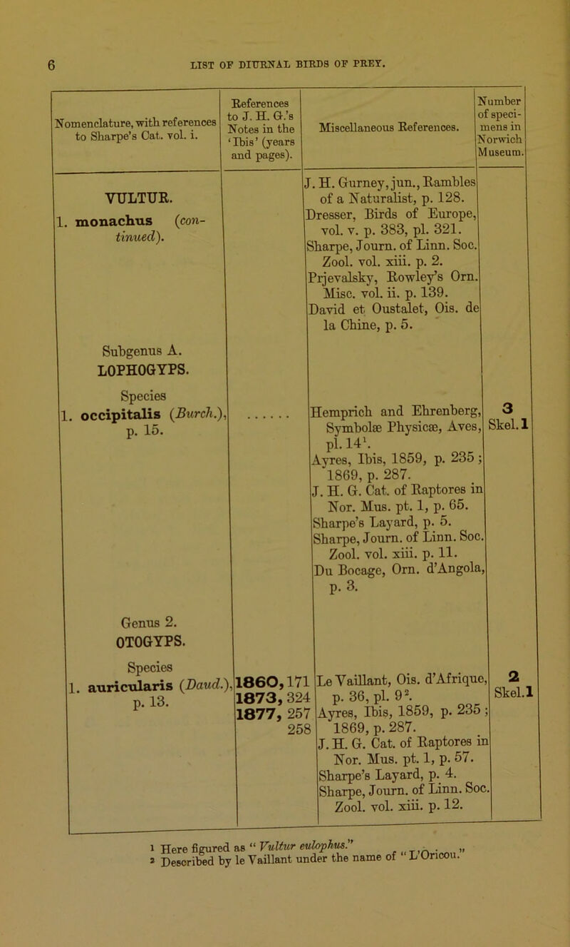 Nomenclature, with references to Sharpe’s Cat. yoI. i. Eeferences to J. H. G.’s Notes in the ‘Ibis’ (years and pages). IS 0 Miscellaneous Eeferences. i IS \ umber f speci- nensin orwich [useum. VULTUR. 1. monachus (con- tinued). J ] i . H. Gurney, jun., Rambles of a Naturalist, p. 128. Dresser, Birds of Europe, yoI. v. p. 383, pi. 321. Sharpe, Journ. of Linn. Soc. Zool. vol. xiii. p. 2. Prjevalsky, Rowley’s Orn. Hisc. vol. ii. p. 139. David et. Oustalet, Ois. de la Chine, p. 5. Subgenus A. LOPHOGYPS. Species 1. occipitalis (Burch.), p. 15. Hemprich and Ehrenberg, Symbolse Physicae, Aves, pl.141. Ayres, Ibis, 1859, p. 235; *1869, p. 287. J. H. G. Cat, of Raptores in Nor. Mus. pt. 1, p. 65. Sharpe’s Layard, p. 5. Sharpe, Journ. of Linn. Soc. Zool. vol. xiii. p. 11. Du Bocage, Orn. d’Angola, p. 3. 3 Skel.l Genus 2. OTOGYPS. Species 1. auricularis (Daud.t p. 13. .1860,171 1873, 324 1877, 257 258 Le Vaillant, Ois. d’Afrique p. 36, pi. 92. Ayres, Ibis, 1859, p. 235 1869, p. 287. J. H. G. Cat. of Raptores ii Nor. Mus. pt. 1, p. 57. Sharpe’s Layard, p. 4. Sharpe, Journ. of Linn. Soc Zool. vol. xiii. p. 12. 2 Skel.l 1 1 2 Here figured as “ Vultur eulophus.” Described by le Vaillant under the name of “ L’Oricou.”