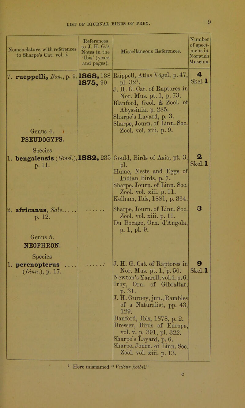 Nomenclature, with references to Sharpe’s Cat. vol. i. Eeferences to J. H. G-.’s Notes in the ‘ Ibis ’ (years and pages). Miscellaneous Eeferences. Number of speci- mens in Norwich Museum. 7. rueppelli, jBon., p. 9. Genus 4. \ PSEUDOGYPS. Species 1868,138 1875, 90 RiippeU, Atlas Vogel, p. 47, pi. 32 \ J. H. G. Cat. of Raptores in Nor. Mus. pt. 1, p. 73. Blanford, Geol. & Zool. of Abyssinia, p. 285. Sharpe’s Layard, p. 3. Sharpe, Journ. of Linn. Soc. Zool. vol. xiii. p. 9. 4 Skel.l 1. bengalensis (Gmel.), P-11- 1882, 235 Gould, Birds of Asia, pt. 3, pi. Hume, Nests and Eggs of Indian Birds, p. 7. Sharpe, Journ. of Linn. Soc. Zool. vol. xiii. p. 11. Kelham, Ibis, 1881, p. 364. 2 Skel.l 2. africanus, Salv p. 12. Genus 5. NEOPHRON. Species Sharpe, Journ. of Linn. Soc. Zool. vol. xiii. p. 11. Du Bocage, Orn. d’Angola, p. 1, pi. 9. 3 1. percnopterus .... (Linn.), p. 17. J. H. G. Cat. of Raptores in Nor. Mus. pt. 1, p. 50. Newton’s Yarrell, vol.i. p.6. Irby, Orn. of Gibraltar, p. 31. J. H. Gurney, jun., Rambles of a Naturalist, pp. 43, 129. Danford, Ibis, 1878, p. 2. Dresser, Birds of Europe, vol. v. p. 391, pi. 322. Sharpe’s Layard, p. 6. Sharpe, Journ. of Linn. Soc. Zool. vol. xiii. p. 13. 9 Skel.l 1 Here misnamed “ Vultur /colbii. C