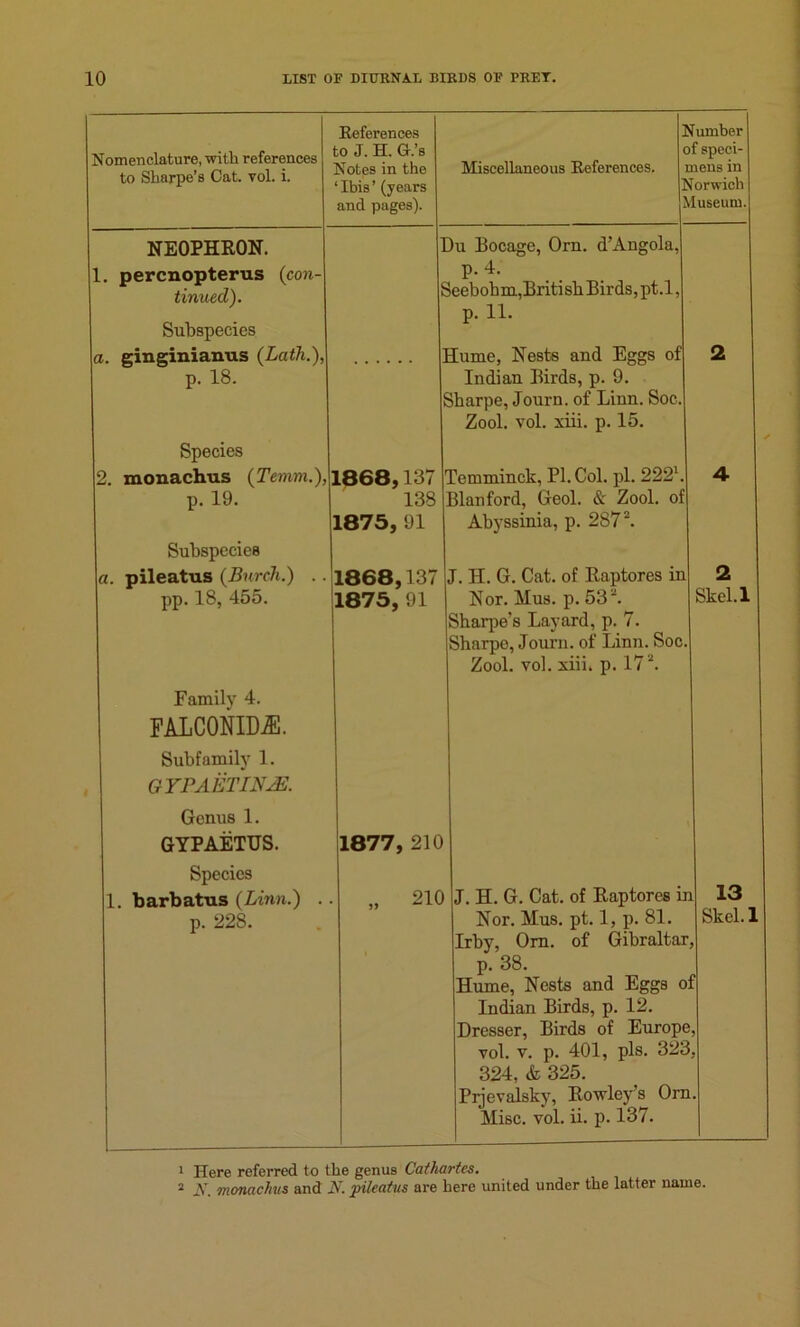 Nomenclature, with references to Sharpe’s Cat. vol. i. References to J. H. G.’s Notes in the ‘Ibis’ (years and pages). J 0 Miscellaneous References. i h X [umber f speci- nensin orwich luseum. NEOPHRON. 1 )u Bocage, Orn. d’Angola, 1. percnopterus (co?i- tinued). Subspecies a. ginginianus {Lath.), p. 18. f J p. 4. 3eebobm,Eriti sb Birds, pt.l, p. 11. lume, Nests and Eggs of Indian Birds, p. 9. Sharpe, Journ. of Linn. Soc. Zool. vol. xiii. p. 15. 2 Species 2. monachus {Temm.), p. 19. 1868,137 138 1875, 91 Temminck, PI. Col. pi. 2221. Blanford, Geol. & Zool. of Abyssinia, p. 2872. 4- Subspecies a. pileatus {Burch.) .. pp. 18, 455. 1868,137 1875, 91 J. H. G. Cat. of Raptores in Nor. Mus. p. 532. Sharpe's Layard, p. 7. Sharpe, Journ. of Linn. Soc. Zool. vol. xiii. p. 172. 2 Skel.l Family 4. PALCONIDJE. Subfamily 1. G YPA ETINJE. Genus 1. GYPAETUS. 1877, 210 Species 1. barbatus {Linn.) . p. 228. „ 210 J. H. G. Cat. of Raptores ir Nor. Mus. pt. 1, p. 81. Irby, Om. of Gibraltar p. 38. Hume, Nests and Eggs o Indian Birds, p. 12. Dresser, Birds of Europe vol. v. p. 401, pis. 323 324, & 325. Prjevalsky, Rowley’s Orn Misc. vol. ii. p. 137. 13 Skel.l f 5 1 Here referred to the genus Cathartcs. 2 JV. monachus and N. pileatus are here united under the latter name.