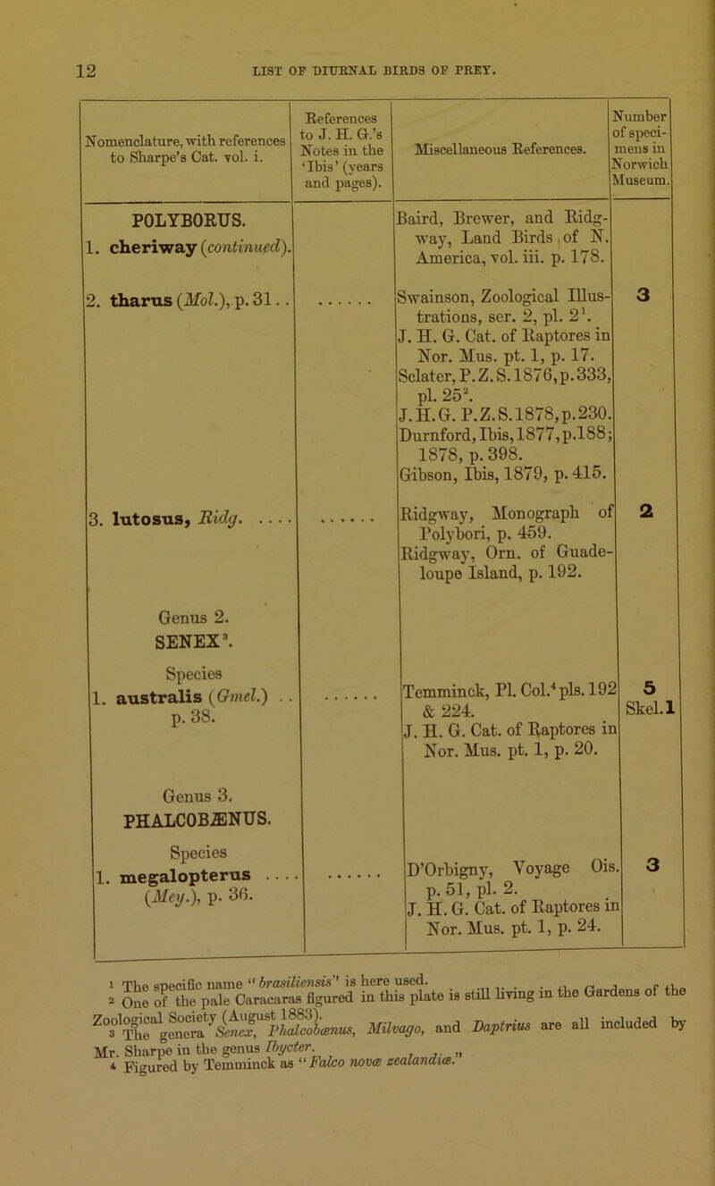 Nomenclature, with references to Sharpe’s Cat. vol. i. References to J. H. G.’s Notes in the ‘Ibis’ (years and pages). Miscellaneous References. dumber }f speci- mens in Norwich Vluseum. POLYBORUS. 1. cheriway (continued). Baird, Brewer, and Ridg- wray, Land Birds, of N. America, vol. iii. p. 178. 2. tharus (Mol.), p. 31.. Swainson, Zoological Illus- trations, ser. 2, pi. 21. J. H. G. Cat. of Raptores in Nor. Hus. pt. 1, p. 17. Sclater, P. Z. S. 1876, p. 333, pi. 252. J.H.G. P.Z.S. 1878, p. 230. Durnford, Ibis, 1877, p.188; 1878, p. 398. Gibson, Ibis, 1879, p. 415. 3 3. lutosus, Ridg Ridgway, Monograph of Polybori, p. 459. Ridgway, Orn. of Guade- loupe Island, p. 192. 2 Genus 2. SENEX3. Species 1. australis (Ghnel.) .. p. 38. Temminck, PI. Col.4 pis. 192 & 224. J. H. G. Cat. of Raptores in Nor. Hus. pt. 1, p. 20. Skel.1 Genus 3. PHALC0B2ENUS. Species 1. megalopterus ... (Meg.), p. 36. D’Orbigny, Voyage Ois p. 51, pi. 2. J. H. G. Cat. of Raptores ii Nor. Hus. pt. 1, p. 24. 3 1 TVm snecific name “ brasiliensis is here used. „ , . .. 2 One of the pale Caracaras figured in this plate is still living in the Gardens of the Milvago, „nd D.plnm «. .11 included b, Mr. Sharpe in the genus Ibycter „ 4 Figured by Temniinck as “Faleo nova zealandia.