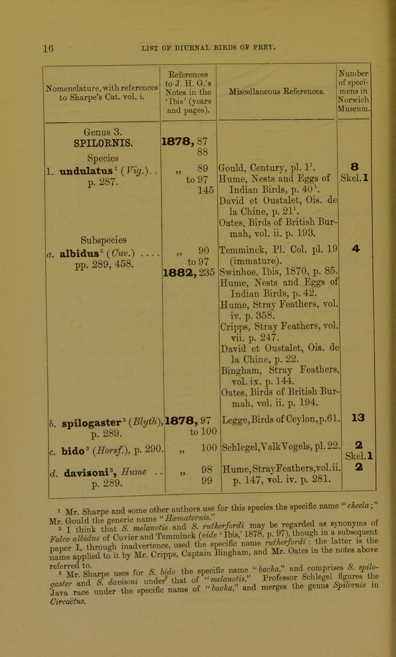 Nomenclature, with references to Sharpe’s Cat. vol. i. References to J. H. G.’s Notes in the ‘Ibis’ (years and pages). Miscellaneous References. ] dumber of speci- mens in Norwich Museum. Genus 3. SPILORNIS. Species 1878, 87 88 Gould, Century, pi. V. 8 1. undnlatus1 (Vig.). . „ 39 p. 287. Subspecies to 97 145 Hume, Hosts and Eggs of Indian Birds, p. 40 \ David et Oustalet, Ois. de la Chine, p. 21l. Oates, Birds of British Bur- mah, vol. ii. p. 193. Skel. 1 a. albidus2 (Cuv.) .... pp. 289, 458. „ 90 to 97 1882,235 Temminck, Pi. Col. pi. 19 (immature). Swinhoe, Ibis, 1870, p. 85. Hume, Nests and Eggs of Indian Birds, p. 42. Hume, Stray Eeathcrs, vol. iv. p. 358. Cripps, Stray Feathers, vol. vii. p. 247. David et Oustalet, Ois. de la Chine, p. 22. Bingham, Stray Feathers, vol. ix. p. 144. Oates, Birds of British Bur- undi, vol. ii. p. 194. 4- b. spilogaster1 (Blyth), p. 289. 1878, 97 to 100 Lcgge, Birds of Ceylon, p.61. 13 e. bido3 (Horsf.), p. 290 „ 100 Schlegel, Y alkY ogels, pi. 22 2 Skel. 1 d. davisoni3, Hume .. p. 289. „ 98 99 Hume, StrayFeath ers,vol. ii p. 147, vol. iv. p. 281. 2 1 Mr. Sharpe and some other authors use for this species the specific name “ cheela ^ may be regarded as synonyms of Falco of Cuvier and Temminck (vide ■ Ibis,’ 1878, p. 97) though in a subsequent T iVirnuo-li inadvertence used the specific name rutherfordi , the latter is the E.ppM to it by Mr. Crippt, Captaiu Binghnm, rnd Mr. Oate. in tic note, .bore ref^M? Sharpe uses for 8. bidh the specific name “bacha ” and comprises & spilo- Mr. Sharpe use 0f “ melanofis. Professor Schlegel figures the Sava7race tmder’tile specific name of -bad,a, and merge, the genu, Spttom m Circdetus.