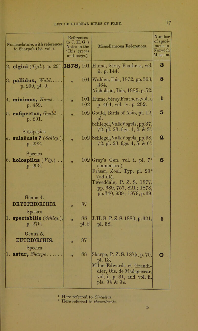 Nomenclature, with references to Sharpe’s Cat. vol. i. References to J. H. G-.’s Notes in the ‘Ibis’ (years and pages). Miscellaneous References. Number of speci- mens in Norwich Museum. 2. elgini (Tyil.), p. 291. 1878,101 Hume, Stray Feathers, vol. ii. p. 144. 3 3. pallidus, Wald p. 290, pi. 9. „ 101 Walden, Ibis, 1872, pp. 363, 364. Nicholson, Ibis, 1882, p. 52. 5 4. minimus, Hume. . .. p. 459. „ 101 102 Hume, Stray Feathers,vol. i. p. 464, vol. iv. p. 282. 1 5. rufipectus, Goula . . p. 291. Subspecies „ 102 Gould, Birds of Asia, pt. 12, pi. Schlegel,ValkVogels, pp.37, 72, pi. 23. figs. 1, 2, & 31. 5 a. sulaensis ? (Schleg.), p. 292. Species „ 102 Schlegel,Valk Vogels, pp.38, 72, pi. 23. figs. 4, 5, & 61. 2 6. holospilus (Vig.) .. p. 293. Genus 4. DRYOTRIORCHIS. Species „ 102 „ 87 Gray’s Gen. vol. i. pi. 71 (immature). Fraser, Zool. Typ. pi. 292 (adult). Tweeddale, P. Z. S. 1877, pp. 689,757, 821; 1878, pp.340,939; 1879, p. 69. 6 1. spectabilis (Schleg.), p. 279. Genus 5. EUTRIORCHIS. Species „ 88 pi. 2 „ 87 J.H.G. P.Z.S.1880,p.621, pi. 58. 1 1. astur, Sharpe „ 88 Sharpe, P. Z. S. 1875, p. 70, pi. 13. Milne-Edwards et Grandi- dier, Ois. de Madagascar, vol. i. p. 31, and vol. ii. pis. 95 & 9c. O 1 Here roferred to Circaetus. 2 Hore referred to Hcematornis. D