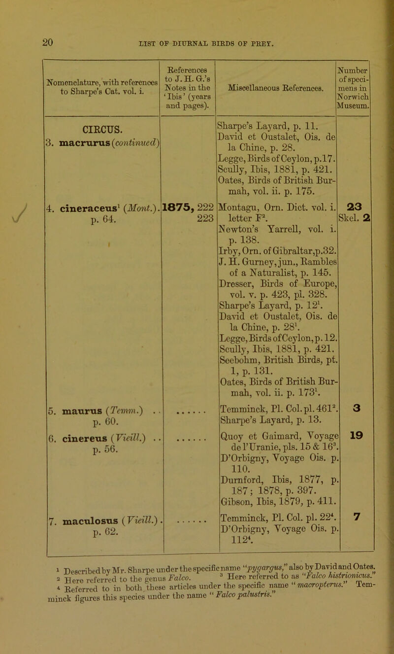 Nomenclature, with references to Sharpe’s Cat. vol. i. References to J. H. G.’s Notes in the ‘ Ibis ’ (years and pages). Miscellaneous References. Number of speci- mens in Norwich Museum. CIRCUS. 3. macrurus (continued) Sharpe’s Layard, p. 11. David et Oustalet, Ois. de la Chine, p. 28. Legge, Birds of Ceylon, p.17. Scully, Ibis, 1881, p. 421. Oates, Birds of British Bur- mah, vol. ii. p. 175. 4. cineraceus1 (Mont.). p. 64. 1875, 222 223 Montagu, Orn. Diet. vol. i. letter F2. Newton's Yarrcll, vol. i. p. 138. Irby, Orn. of Gibraltar,p.32. J. H. Gurney, jun., Rambles of a Naturalist, p. 145. Dresser, Birds of Europe, vol. v. p. 423, pi. 328. Sharpe’s Layard, p. 121. David et Oustalet, Ois. de la Chine, p. 281. Legge, Birds ofCeylon,p. 12. Scully, Ibis, 1881, p. 421. Seebohm, British Birds, pt. 1, p. 131. Oates, Birds of British Bur- in ah, vol. ii. p. 1731. 23 Skel. 2 5. maurus (Tcmm.) . . p. 60. • • • • • • Temminck, PI. Col.pl.4612. Sharpe’s Layard, p. 13. 3 6. cinereus (Vieill.) .. p. 56. • ••••• Quoy et Gaimard, Voyage de l’Uranie, pis. 15 & 163 D’Orbigny, Voyage Ois. p 110. Durnford, Ibis, 1877, p 187; 1878, p. 397. Gibson, Ibis, 1879, p. 411. 19 7. maculosus (Vieill.) p. 62. Temminck, PI. Col. pi. 22*. D’Orbigny, Voyage Ois. p 1124. 7 1 Described by Mr. Sbarpe under the specific name “pygargus,” also by Davidand Oates. ^ Here referred to the genus Falco. 3 Here referred to as “Falco hustnomeus. a. Referred to in both, these articles under the specific name ‘ macropterus. Tem- minck figures this species under the name “ Falco palustris.”