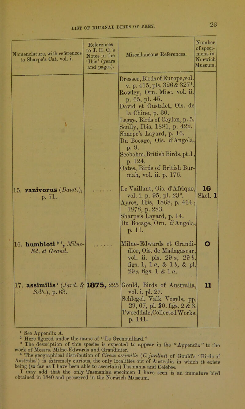 Nomenclature, with references to Sharpe’s Cat. vol. i. References to J. H. G.’s Notes in the ‘ Ibis ’ (years and pages). Miscellaneous References. Number of speci- mens in Norwich Museum. 1 Iresscr, Birds of Europe,vol. v. p. 415, pis. 326 & 327J. Rowley, Orn. Misc. vol. ii. p. 65, pi. 45. lavid et Oustalet, Ois. de la Chine, p. 30. jegge, Birds of Ceylon, p. 5. Scully, Ibis, 1881, p. 422. Sharpe’s Layard, p. 16. Du Bocage, Ois. d’Angola, P- 9- Seebohm, British Birds, pt.l, p. 124. Oates, Birds of British Bur- mah, vol. ii. p. 176. 15. ranivorus (ZkracZ.), p. 71. LeYaillant, Ois. d’Afrique, vol. i. p. 95, pi. 232. Ayres, Ibis, 1868, p. 464 ; 1878, p. 283. Sharpe’s Layard, p. 14. Du Bocage, Orn. d’Angola, p. 11. 16 Skel. 1 16. humbloti *3, Milne- Ed. et Grand. Milne-Edwards et Grandi- dier, Ois. de Madagascar, vol. ii. pis. 29 a, 29 b. figs. 1, la, & 1 b, & pi. 29 c. figs. 1 & 1 a. o 17. assimilis4 (Jard. Sf Selb.), p. 63. 1875, 225 Gould, Birds of Australia, vol. i. pi. 27. Schlegel, Yalk Yogels, pp 29, 67, pi. 20. figs. 2 & 3 Tweeddale,Collected W orks p. 141. 11 1 See Appendix A. 2 Here figured under the name of “Le Grenouillard.” 3 The description of this species is expected to appear in the “ Appendix ” to the work of Messrs. Milne-Edwards and Grandidier. 1 The geographical distribution of Circus assimilis (C.jardinii of Gould’s ‘Birds of Australia’) is extremely curious, the only localities out of Australia in which it exists being (so far as I have been able to ascertain) Tasmania and Celebes. I may add that the only Tasmanian specimen I have seen is an immature bird obtained in 1840 and preserved in the Norwich Museum.