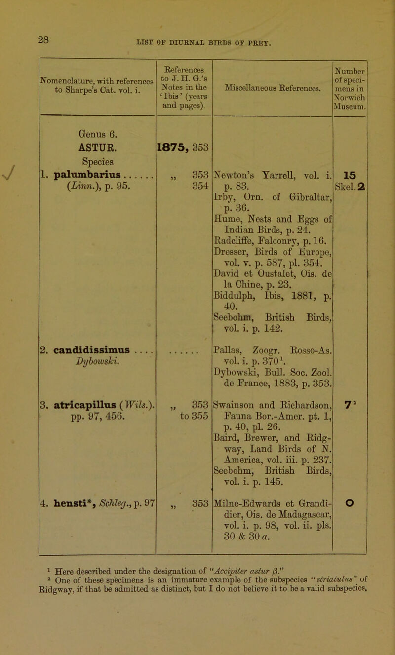 Nomenclature, with references to Sharpe’s Oat. vol. i. Eeferences to J. H. G.’s Notes in the ‘Ibis’ (years and pages). Miscellaneous Eeferences. N umber of speci- mens in Norwich Museum. Genus 6. ASTUR. Species 1875, 353 1. palumbarius „ 353 Newton’s Yarrell, vol. i. 15 {Linn.), p. 95. 354 p. 83. Irby, Orn. of Gibraltar, p. 36. Hume, Nests and Eggs of Indian Birds, p. 24. Radcliife, Falconry, p. 16. Dresser, Birds of Europe, vol. v. p. 587, pi. 354. David et Oustalet, Ois. de la Chine, p. 23. Biddulph, Ibis, 1881, p. 40< Seebohm, British Birds, vol. i. p. 142. Skel. 2 2. candidissimus .... Dybowshi. Pallas, Zoogr. Rosso-As. vol. i. p. 370 \ Dybowski, Bull. Soc. Zool. de France, 1883, p. 353. 3. atricapillus ( TFiZs.). pp. 97, 456. „ 353 to 355 Swain son and Richardson, Fauna Bor.-Amer. pt. 1, p. 40, pi. 26. Baird, Brower, and Ridg- way, Land Birds of N. America, vol. iii. p. 237. Seebohm, British Birds, vol. i. p. 145. 7J 4. hensti*, Schley., p. 97 „ 353 Milne-Edwards et Grandi- dier, Ois. de Madagascar, vol. i. p. 98, vol. ii. pis. 30 & 30 a. O 1 Here described under the designation of “Accipiter astur /3.” 2 One of these specimens is an immature example of the subspecies “ striatulus ” of Eidgway, if that be admitted as distinct, but I do not believe it to be a valid subspecies.