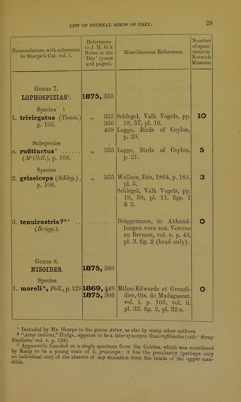 Nomenclature, with references to Sharpe’s Cat. vol. i. References to J. H. G.’s Notes in the ‘Ibis’ (years and pages). Miscellaneous References. Number of speci- mens in Norwich Museum. Genus 7. LOPHOSPIZIAS1. Species 1 1875, 355 io 1. trivirgatus (Ternm.) p. 105. Subspecies „ 355 356 468 Schlegel, Yalk Yogels, pp. 18, 57, pi. 10. Legge, Birds of Ceylon, p. 20. a. rufitinctus2 (M'Clell), p. 106. Species „ 355 Legge, Birds of Ceylon, p. 21. 5 2. griseiceps (Schleg.). p. 106. „ 355 Wallace, Ibis, 1864, p. 184, pi. 5. Schlegel, Yalk Yogels, pp. 19, 58, pi. 11. figs. 1 & 2. 3 3. tenuirostris?*3 .. (Briigg.). Genus 8. NISOIDES. Species 1875, 366 Briiggemann, in Abhand- lungen vorn nat. Yereine zu Bremen, vol. v. p. 43, pi. 3. fig. 2 (head only). O 1. moreli*, Poll., p. 129 1869, 448 1875, 366 Milne-Edwards et Grandi- dier, Ois. de Madagascar, vol. i. p. 105, vol. ii. pi. 32. fig. 2, pi. 32 a. O 1 Included by Mr. Sharpe in the genus Artur, as also by many other authors. 3 “Artur indicia*, Hodgs., appears to be a lator synonym than rujitinctus (vid'c ‘ Strav Feathers,’ vol. v. p. 124). v J 3 Apparently founded on a single specimen from the Celebes, which was considered by Kaup to be a young male of L. griseiceps ■ it has the peculiarity (perhaps only an individual one) of the absence of any sinuation from the tomia of the upper man- dible. Lt