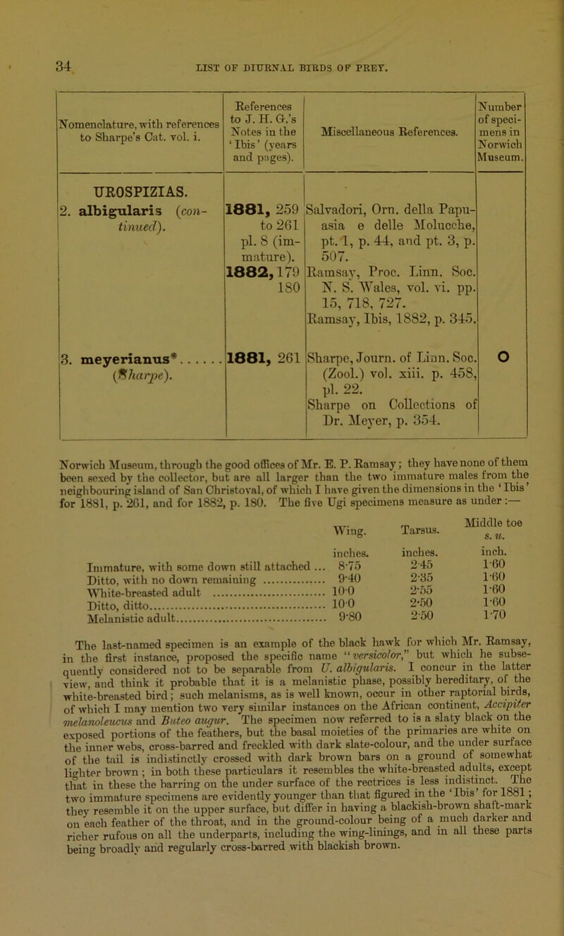 Nomenclature, with references to Sharpe’s Oat. vol. i. References to J. H. G.’s Notes in the ‘ Ibis ’ (years and pages). Miscellaneous References. Number of speci- mens in Norwich Museum. UROSPIZIAS. 2. albigularis {con- tinued). | 1881, 259 to 201 pi. 8 (im- mature). 1882,179 180 Salvadori, Orn. della Papu- asia e delle Molucche, pt.l, p. 44, and pt. 3, p. 507. Ramsay, Proc. Linn. Soc. 17. S. Wales, vol. vi. pp. 15, 718, 727. Ramsay, Ibis, 1882, p. 345. 3. meyerianus* (flharpe). 1881, 261 Sharpe, Journ. of Linn. Soc. (Zool.) vol. xiii. p. 458, pi. 22. Sharpe on Collections of Dr. Meyer, p. 354. o Norwich Museum, through the good offices of Mr. E. P. Ramsay; they have none of them been sexed by the collector, but are all larger than the two immature males from the neighbouring island of San Ohristoval, of which I have given the dimensions in the ‘ Ibis for 1881, p. 2G1, and for 1882, p. 180. The five Ugi specimens measure as under Immature, with some down still attached ... Ditto, with no down remaining White-breasted adult Ditto, ditto Melanistic adult Wing. Tarsus. Middle toe s. u. inches. inches. inch. 8-75 2-45 1-60 940 2-35 160 100 2-55 1-60 100 2-50 1-60 9-80 250 1-70 The last-named specimen is an example of the black hawk for which Mr. Ramsay, in the first instance, proposed the specific name “versicolor, but which he subse- quently considered not to be separable from U. albigularis. I concur in the latter view, and think it probable that it is a melanistic phase, possibly hereditary, of the white-breasted bird; such melanisms, as is well known, occur in other raptorial birds, of which I may mention two very similar instances on the African continent, Accipiter mclanoleucus and Butco augur. The specimen now referred to is a slaty black on the exposed portions of the feathers, but the basal moieties of the primaries are white on the inner webs, cross-barred and freckled with dark slate-colour, and the under surface of the tail is indistinctly crossed with dark brown bars on a ground of somewhat lighter brown ; in both these particulars it resembles the white-breasted adults, except that in these the barring on the under surface of the rectrices is less indistinct. The two immature specimens are evidently younger than that figured ip the ‘Ibis for 1881; they resemble it on the upper surface, but differ in having a blackish-brown shaft-mark on each feather of the throat, and in the ground-colour being of a much darker and richer rufous on all the underparts, including the wing-linings, and m all these parts being broadly and regularly cross-barred with blackish brown.