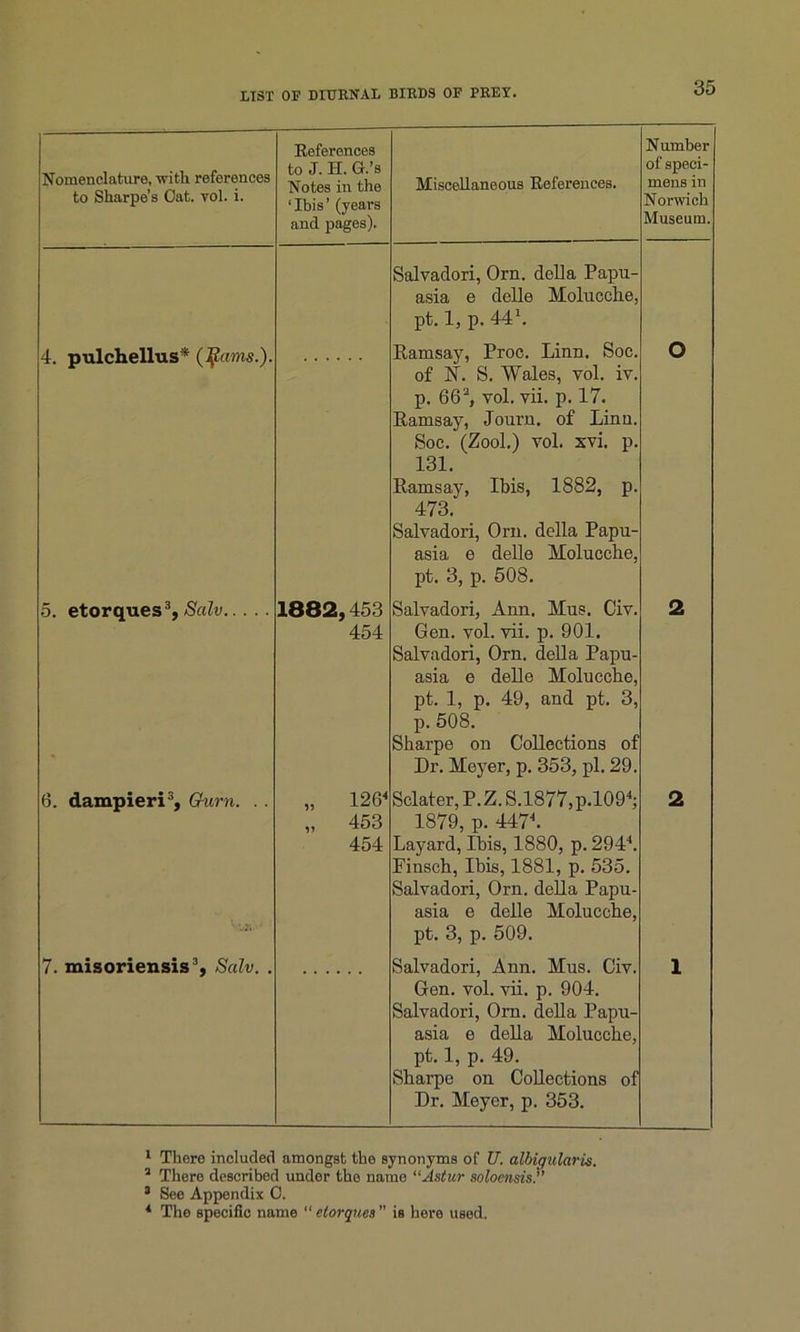 Nomenclature, with references to Sharpe’s Cat. vol. i. References to J. H. G.’s Notes in the ‘Ibis’ (years and pages). Miscellaneous References. Number of speci- mens in Norwich Museum. Salvadori, Orn. della Papu- asia e delle Molucclie, pfc. 1, p. 44\ 4. pulchellus* (tfmns.). Ramsay, Proc. Linn. Soc. of N. S. Wales, vol. iv. p. 662, vol. vii. p. 17. Ramsay, Journ. of Linn. Soc. (Zool.) vol. xvi. p. 131. Ramsay, Ibis, 1882, p. 473. Salvadori, Orn. della Papu- asia e delle Molucclie, pt. 3, p. 508. o 5. etorques3, Salv 1882,453 454 Salvadori, Ann. Hus. Civ. Gen. vol. vii. p. 901. Salvadori, Orn. della Papu- asia e delle Molucclie, pt. 1, p. 49, and pt. 3, p. 508. Sharpe on Collections of Dr. Meyer, p. 353, pi. 29. 2 6. dampieri3, Gum. . . • • V • „ 126* „ 453 454 Sclater, P. Z. S.1877, p.1094; 1879, p. 447*. Layard, Ibis, 1880, p. 294*. Finsch, Ibis, 1881, p. 535. Salvadori, Orn. della Papu- asia e delle Molucche, pt. 3, p. 509. 2 7. misoriensis3, Salv. . Salvadori, Ann. Mus. Civ. Gen. vol. vii. p. 904. Salvadori, Orn. della Papu- asia e della Molucche, pt. 1, p. 49. Sharpe on Collections of Dr. Meyer, p. 353. 1 1 There included amongst the synonyms of U. albiqularis. 3 There described under the name “Astur soloensis.’’ 8 See Appendix C. * The specific name “etorques is here used.