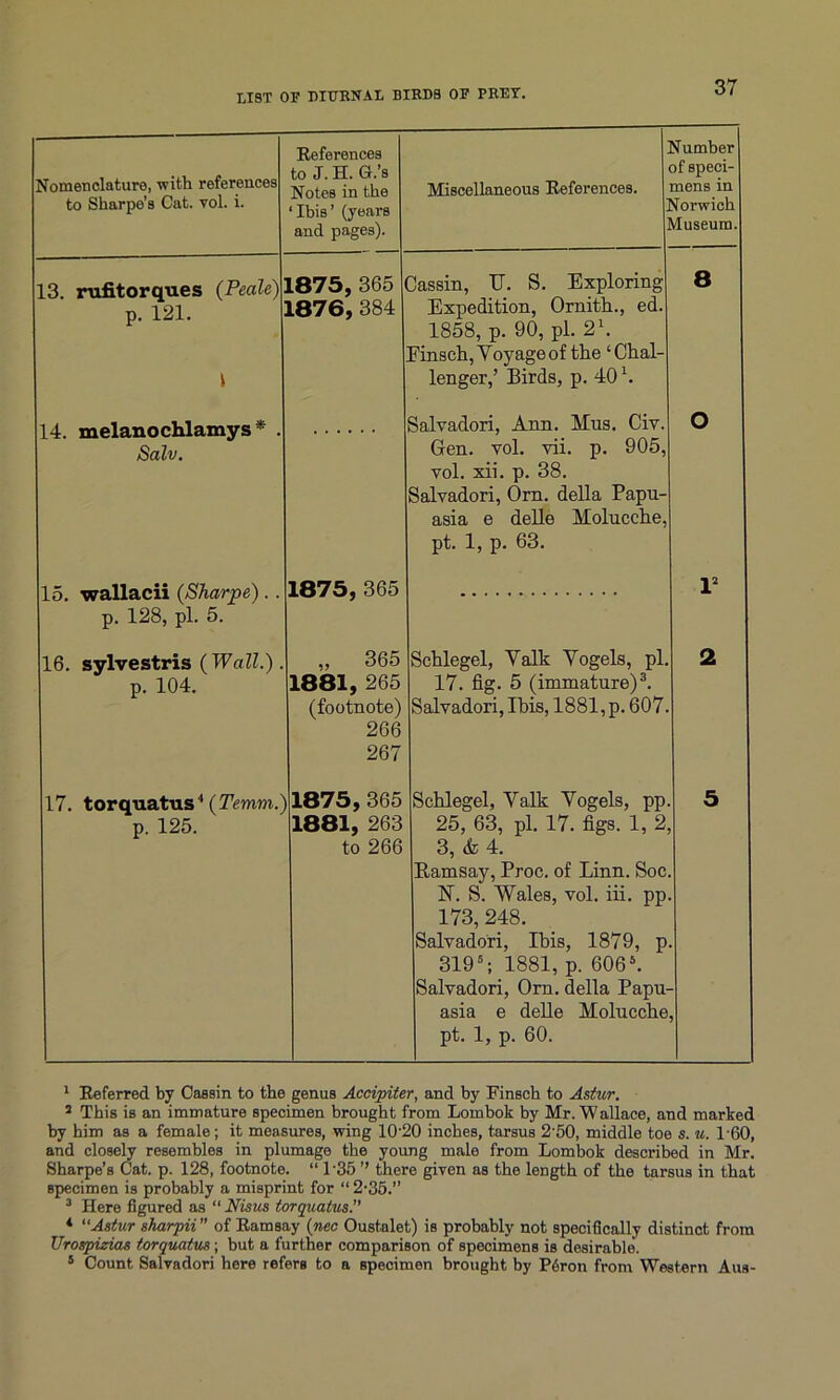 Nomenclature, with references to Sharpe’s Cat. vol. i. References to J. H. G.’s Notes in the ‘Ibis’ (years and pages). Miscellaneous References. 1 Slumber of speci- mens in Norwich Museum. 13. nxfitorques (Peale) p. 121. 1 1875, 365 1876, 384 Cassin, U. S. Exploring Expedition, Ornith., ed. 1858, p. 90, pi. 2\ Finsch, Voyage of the ‘Chal- lenger,’ Birds, p. 401 *. 8 14. melanochlamys * . Salv. Salvadori, Ann. Hus. Civ. Gen. vol. vii. p. 905, vol. xii. p. 38. Salvadori, Orn. della Papu- asia e delle Holucche, pt. 1, p. 63. O 15. wallacii (Sharpe).. p. 128, pi. 5. 1875, 365 r 16. sylvestris (Wall.). p. 104. „ 365 1881, 265 (footnote) 266 267 Schlegel, Valk Vogels, pi. 17. fig. 5 (immature)3. Salvadori, Ibis, 1881, p. 607. 2 17. torquatus4 5(Temm.) p. 125. 1875, 365 1881, 263 to 266 Schlegel, Valk Vogels, pp. 25, 63, pi. 17. figs. 1, 2, 3, & 4. Eamsay, Proc. of Linn. Soc N. S. Wales, vol. iii. pp 173, 248. Salvadori, Ibis, 1879, p 3196; 1881, p. 606 \ Salvadori, Orn. della Papu- asia e delle Holucche pt. 1, p. 60. 5 1 Referred by Cassin to the genus Accipiter, and by Finsch to Astur. 3 This is an immature specimen brought from Lombok by Mr. Wallace, and marked by him as a female; it measures, wing 10'20 inches, tarsus 2’50, middle toe s. u. 1'60, and closely resembles in plumage the young male from Lombok described in Mr. Sharpe’s Cat. p. 128, footnote. “ l-35 ” there given as the length of the tarsus in that specimen is probably a misprint for “ 2-35.” 3 Here figured as “ Nisua torquatus.” 1 “Astur sharpii ” of Ramsay (nec Oustalet) is probably not specifically distinct from Urospizias torquatus ; but a further comparison of specimens is desirable. 5 Count Salvadori here refers to a specimen brought by P6ron from Western Aus-