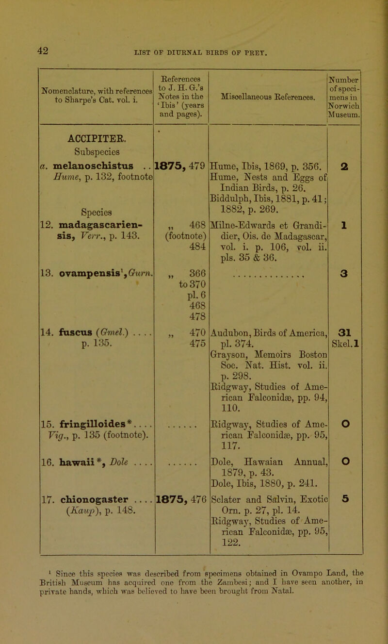 Nomenclature, with references to Sharpe’s Cat. vol. i. Eeferences to J. H. G.’s Notes in the ‘Ibis’ (years and pages). Miscellaneous References. Number of speci- mens in Norwich Museum. ACCIPITER. Subspecies a. melanoschistus .. Hume, p. 132, footnote Species 1875, 479 Hume, Ibis, 1869, p. 356. Hume, Nests and Eggs of Indian Birds, p. 26. Biddulph, Ibis, 1881, p. 41; 1882, p. 269. 2 12. madagascarien- sis, Ven\, p. 143. „ 468 (footnote) 484 Hilne-Edwards et Grandi- dier, Ois. de Madagascar, vol. i. p. 106, vol. ii. pis. 35 & 36. 1 13. ovampensis’, Gum. „ 366 to 370 pi. 6 468 478 3 14. fuscus (Gmel.) .... „ 470 Audubon, Birds of America, 31 p. 135. 475 pi. 374. Grayson, Memoirs Boston Soc. Nat. Hist. vol. ii. p. 298. Ridgway, Studies of Ame- rican Ealconidae, pp. 94, 110. Skel.l 15. fringilloides *.... Vig., p. 135 (footnote). Ridgway, Studies of Ame- rican Ealconidae, pp. 95, 117. O 16. hawaii *, Dole .. .. Dole, Hawaian Annual, 1879, p. 43. Dole, Ibis, 1880, p. 241. O 17. chionogaster .... (Kaup), p. 148. 1875, 476 Sclater and Salvin, Exotic Orn. p. 27, pi. 14. Ridgway, Studies of Ame- rican Falconidae, pp. 95, 122. 5 1 Since this species was described from specimens obtained in Ovampo Land, the British Museum has acquired one from the Zambesi; and I have seen another, in private hands, which was believed to havo been brought from Natal.