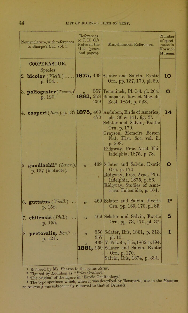 Nomenclature, with references to Sharpe’s Cat. vol. i. References to J. H. G.’s Notes in the ‘Ibis’ (years and pages). I Miscellaneous References. Number of speci- mens in Norwich Museum. COOPERASTUR. Species 2. bicolor ( Vieill.) .... p. 154. . 1875, 469 Sclater and Salvin, Exotic Orn. pp. 137,170, pi. 69. io 3. poliogaster(2,emm.)1 p. 120. „ 357 1881, 258 259 Pemminck, PI. Col. pi. 264. Bonaparte, Rev. et Mag. de Zool. 1S54, p. 538. o 4. cooperi (Ron.), p. 137 1875, 469 470 Audubon, Birds of America, pis. 36 & 141. fig. 32. Sclater and Salvin, Exotic Orn. p. 170. Grayson, Memoirs Boston Nat. Hist. Soc. vol. ii. p. 298. Ridgway, Proc. Acad. Phi- ladelphia, 1875, p. 78. 14 5. gundlachii* (Lawr.), p. 137 (footnote). „ 469 > Sclater and Salvin, Exotic Orn. p. 170. Ridgway, Proc. Acad. Phi- ladelphia, 1875, p. 86. Ridgway, Studies of Ame- rican Falconidae, p. 104. O 6. gnttatus (Vieill.) .. p. 152. „ 469 Sclater and Salvin, Exotic Orn. pp. 169,170, pi. 85 l3 7. chilensis (Phil.) .. p. 155. „ 469 Sclater and Salvin, Exotic Orn. pp. 73, 170, pi. 37 5 8. pectoralis, Bon.* .. p. 1211. / „ 356 357 „ 469 1881, 259 Sclater, Ibis, 1861, p. 313 pi. 10. Y.Pelzeln, Ibis,1862, p.194 Sclater and Salvin, Exotic Orn. p. 170. Salvin, Ibis, 1874, p. 321. 1 j 1 Referred by Mr. Sharpe to the genus Astur. 2 Figured by Audubon as “ Falco stanleyii.” 3 The original of the figure in 1 Exotic Ornithology.’ 4 The type specimen which, when it was described by Bonaparte, was in the Museum at Antwerp was subsequently removed to that of Brussels.