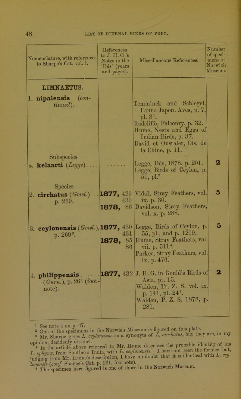 Nomenclature, with references to Sharpe’s Cat. vol. i. References to J. H. G.’s Notes in the ‘Ibis’ (years and pages). Miscellaneous References. Slumber of speci- mens in N’orwich Museum. LIMNAETUS. 1. nipalensis (con- tinued). Subspecies Tcmminck and Schlcgel, Pauna Japon. Aves, p. 7, pi. 31. Radcliffe, Falconry, p. 32. Hume, Nests and Eggs of Indian Birds, p. 37. David et Oustalet, Ois. de la Chine, p. 11. a. kelaarti (Legge).... Species Legge, Ibis, 1878, p. 201. Legge, Birds of Ceylon, p. 51, pi.2 2 2. cirrhatus (Gmel.) .. p. 269. 1877, 429 430 1878, 86 Vidal, Stray Feathers, vol. ix. p. 30. Davidson, Stray Feathers, vol. x. p. 288. 5 3. ceylonensis (Gmel.), p. 2693. 1877, 430 431 1878, 85 86 Legge, Birds of Ceylon, p. 55, ph, and p. 1209. Hume, Stray Feathers, vol. vii. p. 5114. Parker, Stray Feathers, vol. ix. p. 476. 5 4. philippensis (Gum.), p. 261 (foot- note). 1877, 432 Ij. H. G. in Gould’s Birds of Asia, pt. 15. Walden, Tr. Z. S. vol. ix p. 141, pi. 245 6. Walden, P. Z. S. 1878, p 281. 2 1 2 3 See note 4 on p. 47. One of the specimens in the Norwich Museum Mr. Sharpe gives L. ceylonensis as a synonym is figured on this plate. of L. cirrhatus, but they are, in my 4 in the article7 above referred to Mr. Hume discusses the probable identity of his L sphyiuc from Southern India, with L. ceylonensis. I have not seen the former, but, Judging from Mr. Hume’s description, I have no doubt that it is identical with L. cey- lonensis (conf. Sharpe’s Oat. p. 261, footnote). _ . . ,, 6 The specimen here figured is one of those in the Norwich Museum.