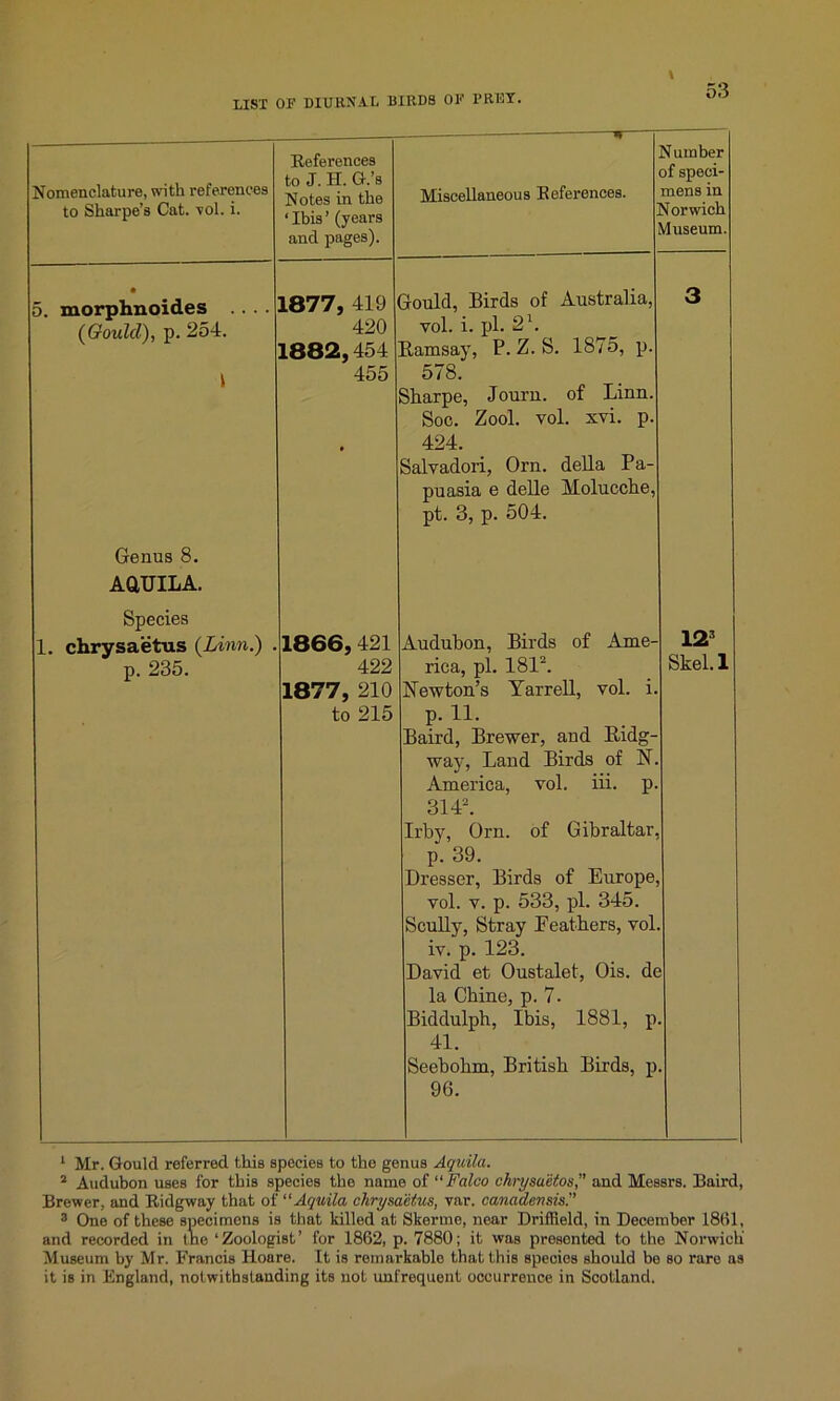 Nomenclature, with references to Sharpe’s Cat. vol. i. References to J. H. G.’s Notes in the ‘ Ibis ’ (years and pages). — IV Miscellaneous References. dumber of speci- mens in N orwich Museum. • 5. morphnoides .... (Gould), p. 254. 1 1877, 419 420 1882,454 455 • Gould, Birds of Australia, vol. i. pi. 21. Ramsay, P. Z. 8. 1875, p. 578. Sharpe, Journ. of Linn. Soc. Zool. vol. xvi. p. 424. Salvadori, Orn. della Pa- puasia e delle Molucche, pt. 3, p. 504. 3 Genus 8. AQUILA. Species 1. chrysaetus (Linn.) . p. 235. 1866, 421 422 1877, 210 to 215 Audubon, Birds of Ame- rica, pi. 1812. Newton’s Yarrell, vol. i. p. 11. Baird, Brewer, and Ridg- way, Land Birds of N. America, vol. iii. p. 3142. Irby, Orn. of Gibraltar, p. 39. Dresser, Birds of Europe, vol. v. p. 533, pi. 345. Scully, Stray Feathers, vol. iv. p. 123. David et Oustalet, Ois. dc la Chine, p. 7. Biddulph, Ibis, 1881, p 41. Seebohm, British Birds, p 96. 12 Skel.l 1 Mr. Gould referred this species to the genus Aquila. 2 Audubon uses for this species the name of “Falco clirysaetos, and Messrs. Baird, Brewer, and Rid g way that of “ Aquila chrysaetus, var. canadensis.” 3 One of these specimens is that killed at Skerme, near Driffield, in December 18(11, and recorded in the ‘Zoologist’ for 1862, p. 7880; it was presented to the Norwich Museum by Mr. Francis Hoare. It is remarkablo that this species should be so rare as it is in England, notwithstanding its not unfrequent occurrence in Scotland.