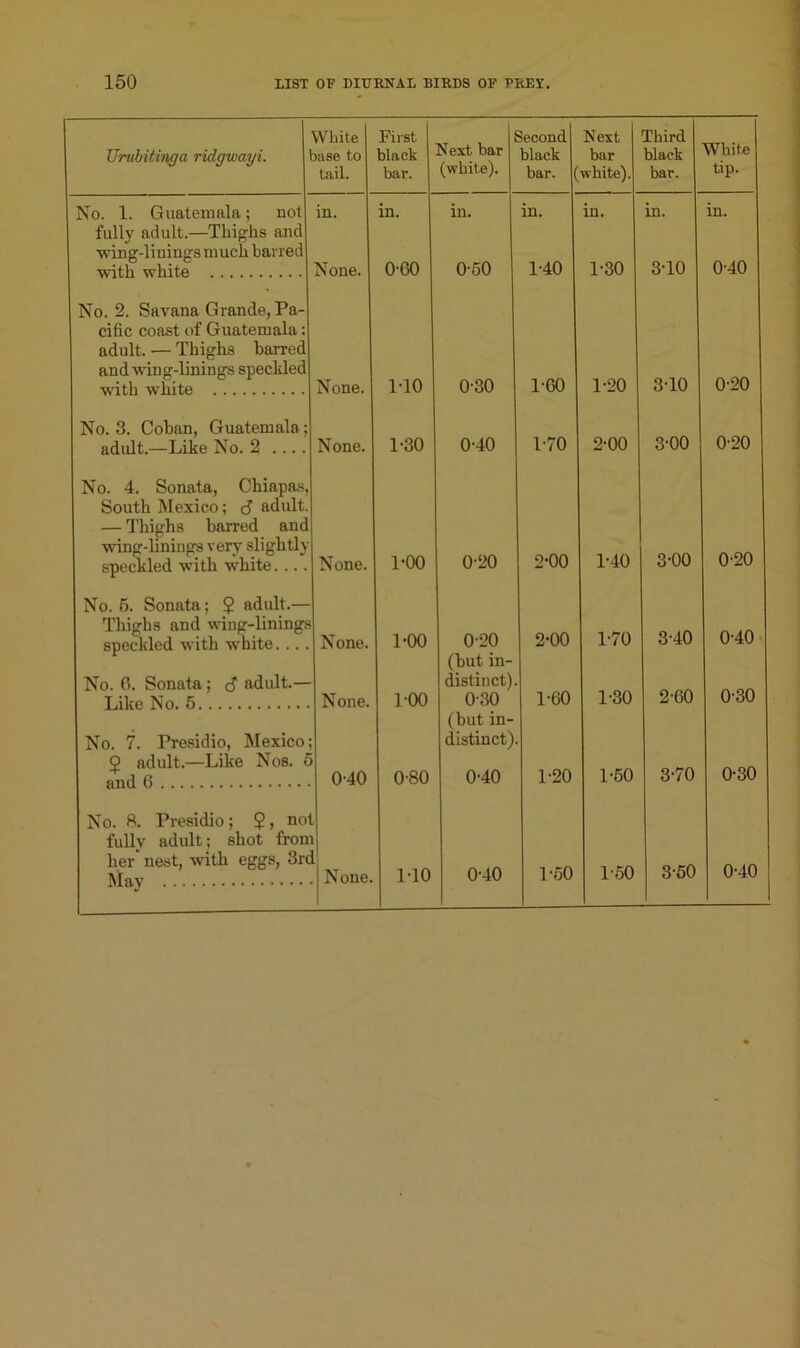 TJrubitinga ridgwayi. White rase to tail. First black bar. Next bar (white). Second black bar. Next bar white). Third black bar. White tip. No. 1. Guatemala; not in. in. in. in. in. in. in. fully adult.—Thighs and wing-linings much barred with white None. 0-60 050 1-40 1-30 3-10 0-40 No. 2. Savana Grande, Pa- cific coast of Guatemala: adult. — Thighs barred and wing-linings speckled with white None. 1-10 030 1-GO 1-20 3-10 0-20 No. 3. Cohan, Guatemala ; adult.—Like No. 2 .... None. 1-30 0-40 1-70 2-00 3-00 0-20 No. 4. Sonata, Chiapas, South Mexico; 3 adult. — Thighs barred and wing-linings very slightly speckled with white.... None. POO 0-20 2-00 1-40 3-00 0-20 No. 5. Sonata; 2 adult.— Thighs and wing-linings speckled with white.... None. POO 0-20 2-00 1-70 3-40 0-40 No. 6. Sonata; 3 adult.— Like No. 5 None. POO (but in- distinct). 030 1-60 1-30 2-GO 0-30 No. 7. Presidio, Mexico 2 adult.—Like Nos. 5 and 6 040 0'80 (but in- distinct) 0-40 1-20 1-50 3-70 0-30 No. fi. Presidio; nol fully adult; shot from her' nest, with eggs, 3rc May L None P10 0-40 1-50 1-50 3-50 0-40