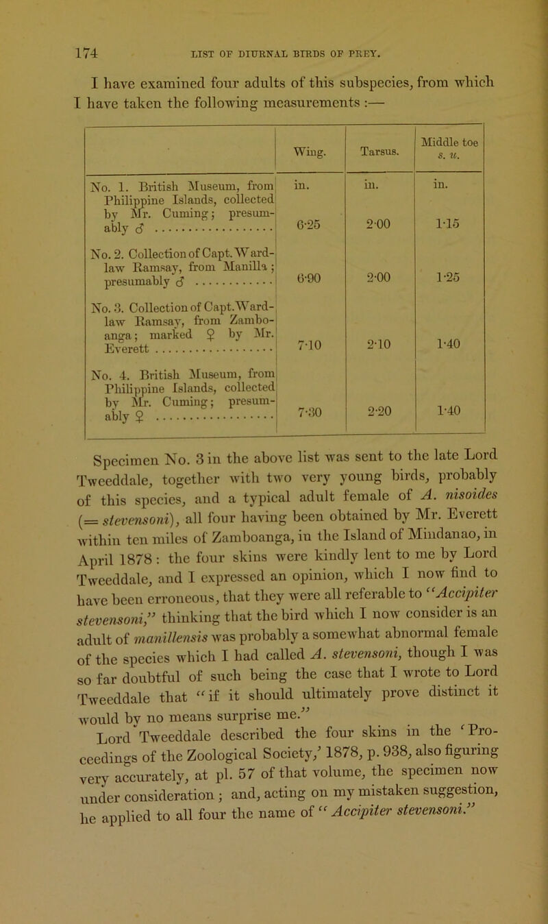 I have examined four adults of this subspecies, from which I have taken the following measurements :— No. 1. British Museum, from Philippine Islands, collected by Mr. Cuming; presum- ably B No. 2. Collection of Capt. Ward- law Ramsay, from Manilla; presumably <5 No. 3. Collection of Capt.Ward- law Ramsay, from Zambo- anga ; marked 5 by Mr. Everett No. 4. British Museum, from Philippine Islands, collected by Mr. Cuming; presum- ably $ Wiug. Tarsus. Middle toe S. 1C. in. in. in. 6-25 2 00 1T5 0-90 2-00 1-25 7-10 2-10 1-40 7-30 2-20 l-40 Specimen No. 3in the above list was sent to the late Loid Tweeddale, together with two very young birds, probably of this species, and a typical adult female of A. nisoides stevensoni), all four having been obtained by Mr. Everett within ten miles of Zamboanga, iu the Island of Mindanao, in April 1878: the four skins were kindly lent to me by Lord Tweeddale, and I expressed an opinion, which I now find to have been erroneous, that they were all referable to (t Accipiter stevensoni ” thinking that the bird which I now consider is an adult of manillensis was probably a somewhat abnormal female of the species which I had called A. stevensoni, though I was so far doubtful of such being the case that I wrote to Lord Tweeddale that “if it should ultimately prove distinct it would by no means surprise me.” Lord Tweeddale described the four skins in the c Pro- ceedings of the Zoological Society/ 1878, p. 938, also figuring very accurately, at pi. 57 of that volume, the specimen now under consideration ; and, acting on my mistaken suggestion, he applied to all four the name of “ Accipiter stevensoni ”