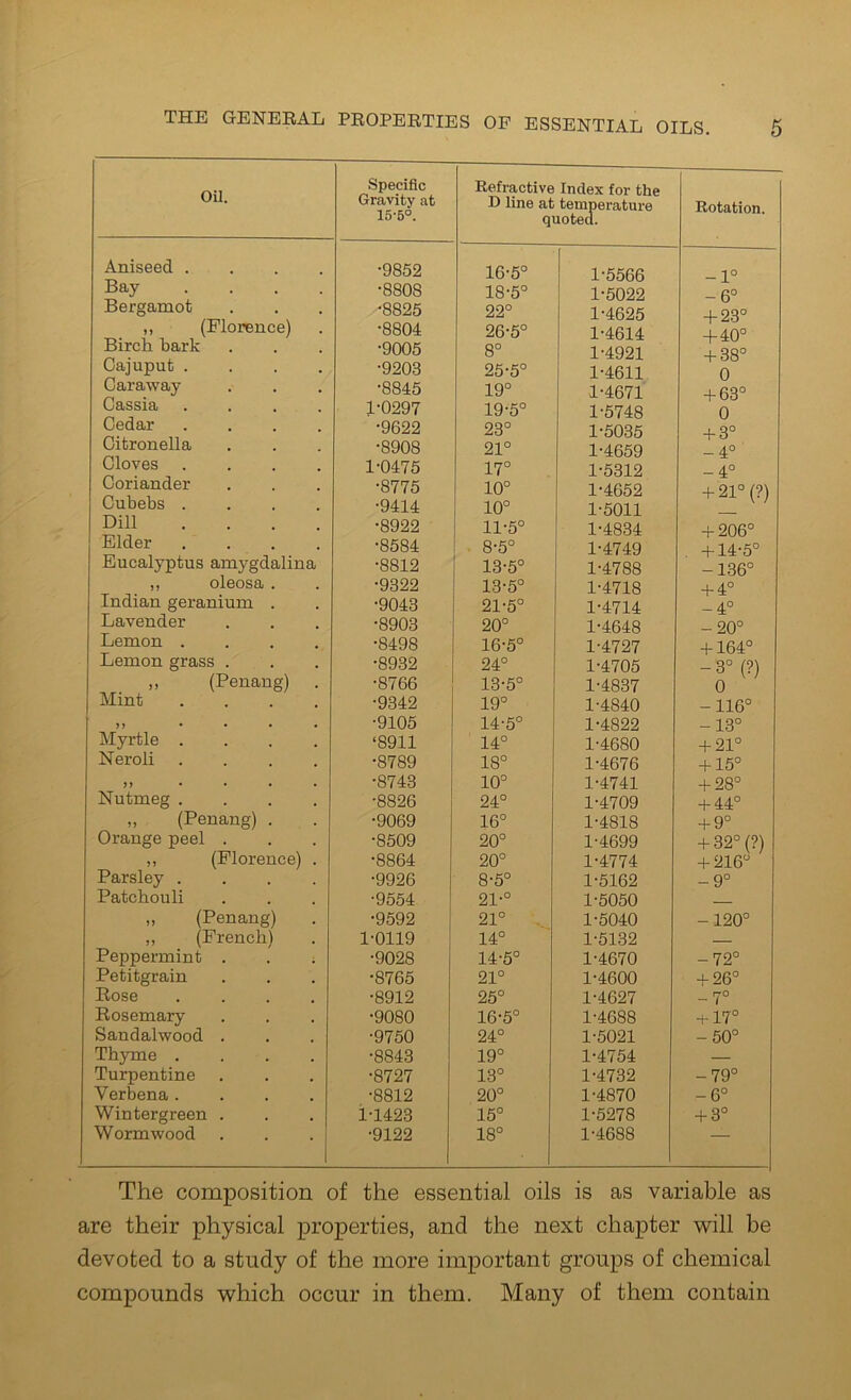 Oil. Specific Gravity at 15-5°. Refractive Index for the D line at temperature quoted. Rotation. Aniseed .... Bay .... Bergamot ,, (Florence) Birch bark Cajuput .... Caraway Cassia .... Cedar .... Citronella Cloves .... Coriander Cubebs .... Dill .... Elder .... Eucalyptus amygdalina ,, oleosa . Indian geranium . Lavender Lemon .... Lemon grass . ,, (Penang) . Mint .... Myrtle .... Neroli .... )> .... Nutmeg .... „ (Penang) . Orange peel . ,, (Florence) . Parsley .... Patchouli „ (Penang) ,, (French) Peppermint . Petitgrain Rose .... Rosemary Sandalwood . Thyme .... Turpentine Verbena .... Wintergreen . Wormwood •9852 •8808 •8825 •8804 •9005 •9203 •8845 1-0297 •9622 •8908 1-0475 •8775 •9414 •8922 •8584 •8812 •9322 •9043 •8903 •8498 •8932 •8766 •9342 •9105 ‘8911 •8789 •8743 •8826 •9069 •8509 •8864 •9926 •9554 •9592 1-0119 •9028 •8765 •8912 •9080 •9750 •8843 •8727 •8812 1-1423 •9122 16-5° 18- 5° 22° 26-5° 8° 25-5° 19° 19- 5° 23° 21° 17° 10° 10° 11-5° 8-5° 13-5° 13-5° 21-5° 20° 16-5° 24° 13- 5° 19° 14- 5° 14° 18° 10° 24° 16° 20° 20° 8-5° 21-° 21° 14° 14-5° 21° 25° 16-5° 24° 19° 13° 20° 15° 18° 1-5566 1-5022 1-4625 1-4614 1-4921 1-4611 1-4671 1-5748 1-5035 1-4659 1-5312 1-4652 1-5011 1-4834 1-4749 1-4788 1-4718 1-4714 1-4648 1-4727 1-4705 1-4837 1-4840 1-4822 1-4680 1-4676 1-4741 1-4709 1-4818 1-4699 1-4774 1-5162 1-5050 1-5040 1-5132 1-4670 1-4600 1-4627 1-4688 1-5021 1-4754 1-4732 1-4870 1-5278 1-4688 -1° -6° + 23° +40° + 38° 0 + 63° 0 + 3° -4° -4° + 21° (?) + 206° . +14-5° -136° + 4° -4° -20° + 164° -3° (?) 0 -116° -13° + 21° + 15° + 28° + 44° + 9° + 32° (?) + 216° -9° -120° -72° + 26° -7° +17° -50° -79° -6° + 3° The composition of the essential oils is as variable as are their physical properties, and the next chapter will be devoted to a study of the more important groups of chemical compounds which occur in them. Many of them contain