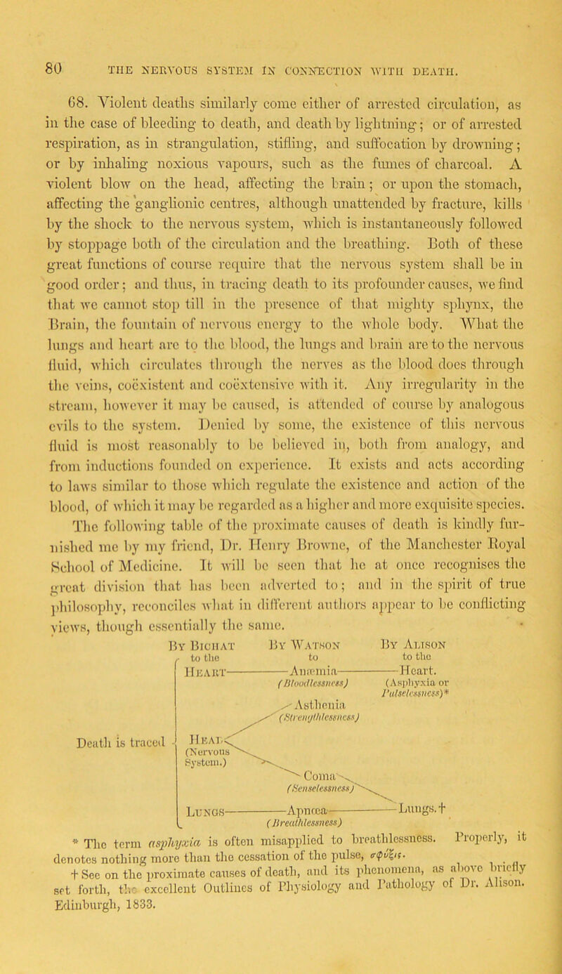 08. Violent tleatlis similarly come either of arrested circulation, as in the case of hleechng to death, and death by lig-htning; or of arrested respiration, as in strangulation, stifling, and suffocation by drowning; or by inlialing noxious vapours, such as the fumes of charcoal. A violent blow on the head, affecting the brain; or upon the stomach, affecting the ganglionie centres, although unattended by fracture, kills by the shock to the nervous system, which is instantaneously followed by stoppage both of the circulation and the breathing. Both of these great functions of course require that the nervous system shall be in good order; and thus, in tracing death to its profounder causes, we find that we cannot stop till in the presence of that mighty sphynx, the llrain, the fountain of nervous energy to the whole body. What the lungs and heart are to the Iflood, the lungs and brain are to the nervous fluid, which circulates through the nerves as the blood docs through the veins, coexistent and coextensive with it. Any irregularity in the stream, however it may be caused, is attended of course by analogous evils to the system. Denied by some, the existence of this nervous fluid is most reasonably to be believed in, both from analogy, and from inductions founded on experience. It exists and acts according to laws similar to those Avhich regulate the existence and action of the blood, of which it may be regarded as a higher and more exquisite s^jccics. The following table of the proximate causes of death is kindly fur- nished me by my fiicnd. Dr. Henry llrowne, of the Manchester Iloyal School of Medicine. It will be seen that ho at once recognises the great division that has been adverted to; and in the spirit of true ])hilosophy, reconciles what in diflerent authors appear to be conflicting views, though essentially the same. 15y Bichat By W.vtsox By Alison . to the to to the ] IKAUT' Aiarmia Heart. fjjloodicssiietsj (AK))hyxia or I’u/selcssiicsf)* Deatli is traced Hkal (Xenons System.) Astliciiia (Slremjt/ilcssiicssJ Coiim^ ffienselessiicssj'' Luxos Apiifca- — Lungs. + (Jlreulhlessness) * The term nsi)hyxia is often misapplied to breathlessness. Broperl)', it denotes nothing more than the cessation of the pulse, + See on the proximate causes of death, and its phenomena, as above Imctiy set forth, the excellent Outlines of Physiology and Pathology of Dr. Alison. Edinburgh, 1833.