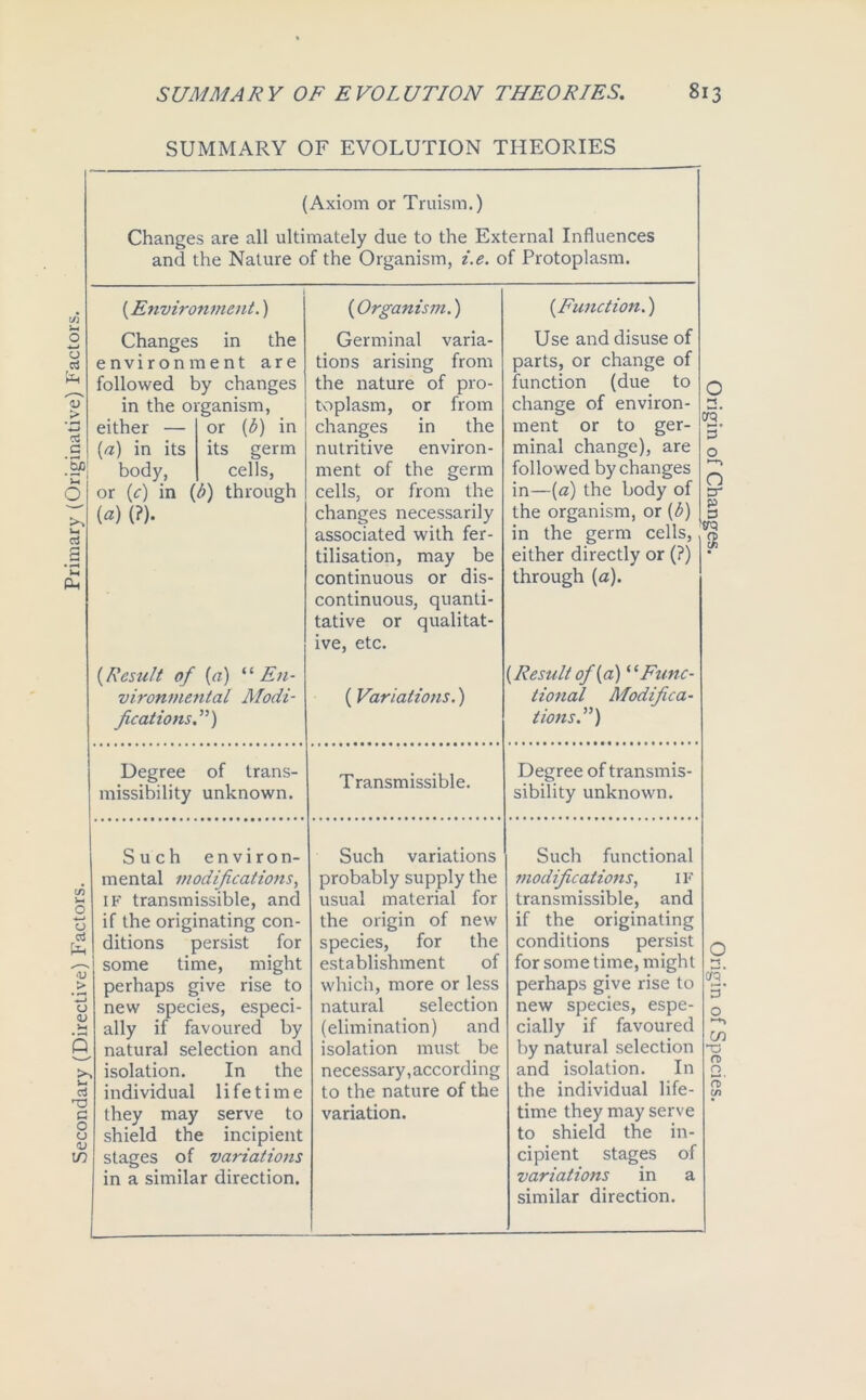 Secondary (Directive) Factors. Primary (Originative) Factors. SUMMARY OF EVOLUTION THEORIES (Axiom or Truism.) Changes are all ultimately due to the External Influences and the Nature of the Organism, i.e. of Protoplasm. (Environment.) Changes in the environment are followed by changes in the organism, either [a) in its body, or or (b) in its germ cells, (c) in (t>) through (a) (?). (Result of [a) “En- vironmental Modi- fications .”) (Organism.) Germinal varia- tions arising from the nature of pro- toplasm, or from changes in the nutritive environ- ment of the germ cells, or from the changes necessarily associated with fer- tilisation, may be continuous or dis- continuous, quanti- tative or qualitat- ive, etc. (Variations.) {Function.) Use and disuse of parts, or change of function (due to change of environ- ment or to ger- minal change), are followed by changes in—(a) the body of the organism, or [b) in the germ cells, either directly or (?) through (<2). [Result of {a) “Func- tional Modifica- tions .”) Degree of trans- missibility unknown. Transmissible. Degree of transmis- sibility unknown. Such environ- mental modificatioits, if transmissible, and if the originating con- ditions persist for some time, might perhaps give rise to new species, especi- ally if favoured by natural selection and isolation. In the individual lifetime they may serve to shield the incipient stages of variations in a similar direction. Such variations probably supply the usual material for the origin of new species, for the establishment of which, more or less natural selection (elimination) and isolation must be necessary,according to the nature of the variation. Such functional modifications, IF transmissible, and if the originating conditions persist for some time, might perhaps give rise to new species, espe- cially if favoured by natural selection and isolation. In the individual life- time they may serve to shield the in- cipient stages of variations in a similar direction. Origin of Changes. Origin of Species.