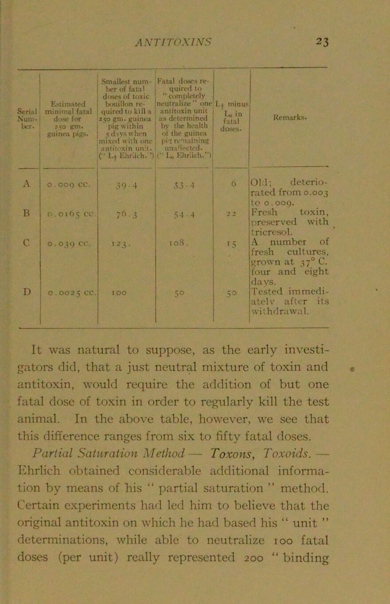 Serial Num- Ixr. RstimAtccl minimal fatal for 2^0 Rm. guinea i>igs. Smallest num- .Fatal closes rc- t>er of fatal 1 quirccl to doses of to.xic 1  completely iKHtillon re- neutralize” one quired to kill a ! antito-xin unit 250 (?m. Kuinc'a | its determined piK within 1 by the health •id iyswhen \ of the jtuinea mixed with one | liit remaining aniiti'xin unit, i unaO'eeted. (  l.f IChriieh. 1., Khriieh.”) l.| minus I„ in fatal do,sc-s. Remtirks. A 0.000 CC. .30 • -1 ,3,1 ■ 1 6 Oil; deterio- rated from 0.003 too. oog. B 0.0105 ,3 4 ■ 4 > I'resh toxin, oreserved with tricresol. C 0.039 CC. 123. 108 , 15 ■ number of fresh cultures, grown at 37° C. four and eight da vs. D 0.0025 CC. 100 50 50 I'ested immedi- ately after its withdrawal. It wtLS natural to suppose, as the early investi- gators did, that a just neutral mixture of toxin and antitoxin, would require the addition of but one fatal dose of toxin in order to regularly kill the test animal. In the above table, however, we see that this difference ranges from six to fifty fatal doses. Partial Saturation Method— Toxons, Toxoids.— I^hrlich obtained considerable additional informa- tion by means of his “ jxirtial saturation ” method. Certain experiments had led him to believe that the original antitoxin on which he had based his “ unit ” determinations, while able to neutralize 100 fatal doses (per unit) really represented 200 “ binding