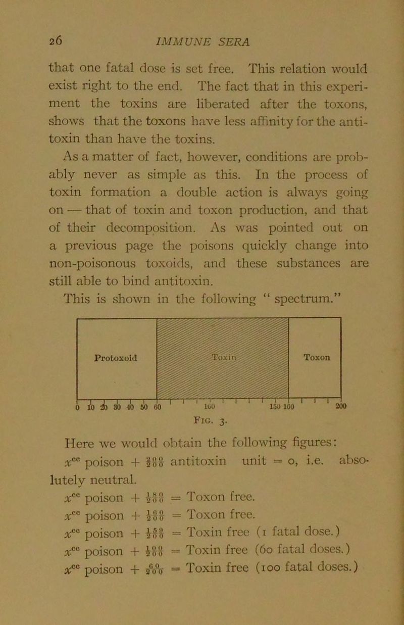 that one fatal dose is set free. This relation would exist right to the end. The fact that in this experi- ment the toxins are liberated after the toxons, shows that the toxons have less affinity for the anti- toxin than have the toxins. As a matter of fact, however, conditions are prob- ably never as simple as this. In the process of toxin formation a double action is always going on — that of toxin and toxon production, and that of their decomposition. As was pointed out on a previous page the ])oisons quickly change into non-poisonous toxoids, and these substances are still able to bind antitoxin. This is shown in the following “ spectrum.” Here we would obtain the following figures: .T®® poison + §0 0 antitoxin unit = o, i.e. abso- lutely neutral. a:®® poison + boo = Toxon free. a:®® poison -t- = Toxon free, rt®® poison + = Toxin free (i fatal dose.) 2;®® poison + i88 = Toxin free (60 fatal doses.) poison 4- aVo' == Toxin free (100 fatal doses.)