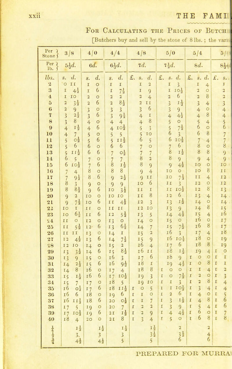For Calculating the Prices of Butch [Butchers buy and sell by the stone of 8 lbs. ; the vari Per } Stone 5 3/ 8 4/ 0 4/4 4/8 5/0 5/4 5/V Per I lb. i 5 id. c d. Old. id. 7 id. 8 d- 856' lbs.. s. d. s. d. | S. d. £. s. d. £. 5. d. £. s. d. £. s. •i o I £ I 0 I I I 2 1 3 I 4 j 3 I 42 I 6 I 7 i I 9 1 ioi 2 0 2 4 I 10 2 0 2 2 2 4 2 6 2 8 2 5 2 32 2 6 2 8J 2 II 3 ii 3 4 3 6 2 9 3 0 3 3 3 6 3 9 4 O 4 7 3 22 3 6 3 9 2 4 1 4 4i 4 8 4 8 3 8 4 0 4 4 4 8 5 0 5 4 5 9 4 I2 4 6 4 103 5 3 5 72 6 0 6 10 4 7 5 O 5 5 5 10 6 3 6 8 7 11 5 03 5 6 5 ni 6 5 6 ioi 7 4 7 12 5 6 6 O 6 6 7 O 7 6 8 0 8 13 5 ui 6 6 7 oi 7 7 8 ii 8 8 9 14 6 5 7 0 7 7 8 2 8 9 9 4 9 15 6 ioi 7 6 8 13 8 9 9 42 10 0 IO 16 7 4 8 0 8 8 9 4 IO 0 IO 8 II 17 7 9i 8 6 9 22 9 II IO 72 II 4 12 18 8 3 9 O 9 9 10 6 II 3 12 O 12 19 8 8i 9 6 IO 3i II 1 II 105 12 8 13 20 9 2 10 0 10 10 11 8 12 6 13 4 14 21 9 1 it 10 6 11 42 12 3 13 12 14 O 14 22 10 I 1 r O 11 II 12 10 13 9 14 8 15 23 10 6i 11 6 12 5i 13 5 14 42 15 4 l6 */4 II O 12 0 13 0 H O 15 0 l6 0 17 25 II 52 12- 6 13 6i 14 7 15 7i l6 8 17 26 II II 13 0 H I 15 2 l6 3 17 4 18 27 12 42 13 6 14 7i 15 9 l6 ioi l8 O 19 28 12 10 14 O 15 2 l6 4 17 6 l8 8 19 29 13 32 14 6 15 si l6 11 18 ii 19 4 I 0 30 13 9 15 O l6 3 l7 6 i& 9 I O 0 I I 31 14 22 15 6 16 9i 18 I 19 4i I 0 8 I I 32 14 8 16 0 17 4 18 8 I 0 0 I I 4 I 2 33 15 1-2 16 6 17 ioi 19 3 I 0 7 2 I 2 0 I 3 34 15 7 17 O 18 5 19 IO I I 3 I 2 8 1 4 35 l6 oi 17 6 18 Ili I 0 5 1 I ioi I 3 4 I 4 36 l6 6 18 O 19 6 I I O I 2 6 I 4 0 I 5 37 l6 Hi 18 6 20 oi t I 7 I 3 ii I 4 8 I 6 38 17 5 19 O 20 7 I 2 2 1 3 9 I 5 4 I 6 39 17 ioi 19 6 21 ii I 2 9 I 4 4*2 I 6 O I 7 40 18 4 20 0 21 8 I 3 4 r 5 O I 6 8 r 8 i ii Ii 1 2 ii 2 2 i 3. 3 3 3i 3i 4 i 4i 4i 5 5 6 6 PREPARED FOR MURRA